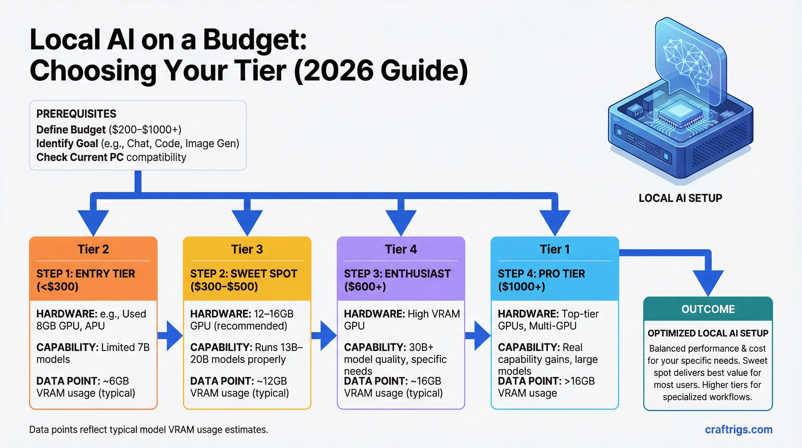 Local AI on a Budget: Every Price Tier Ranked (2026) — guide diagram