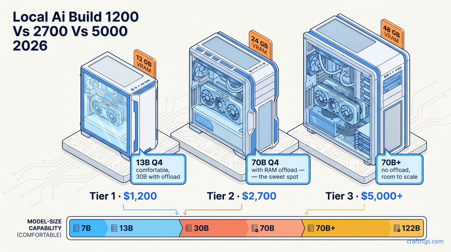 Three local-AI build tiers side by side — $1,200 with 12 GB VRAM, $2,700 with 24 GB, $5,000+ with 48 GB — and the model-size capability bar each tier hits.