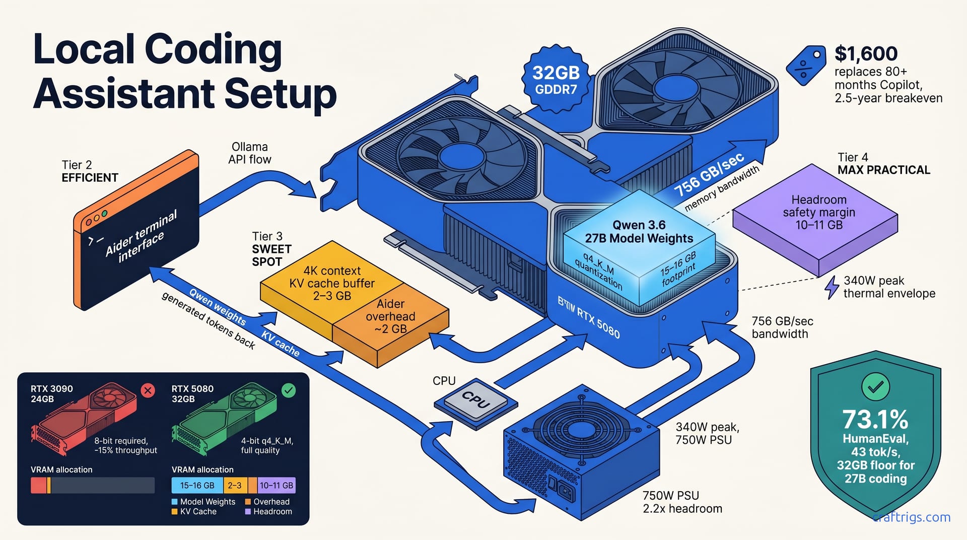 Local Coding Assistant: Aider + Qwen 3.6 27B + RTX 5080 — diagram