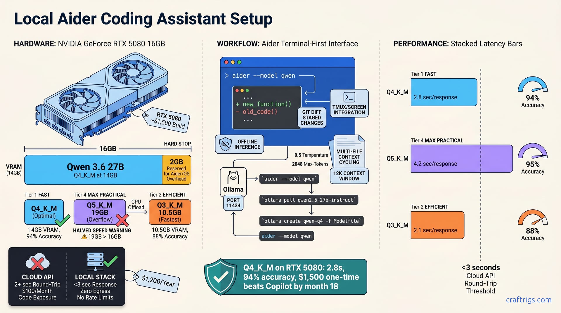 Local Coding Assistant: Aider + Qwen 3.6 on RTX 5080 — diagram