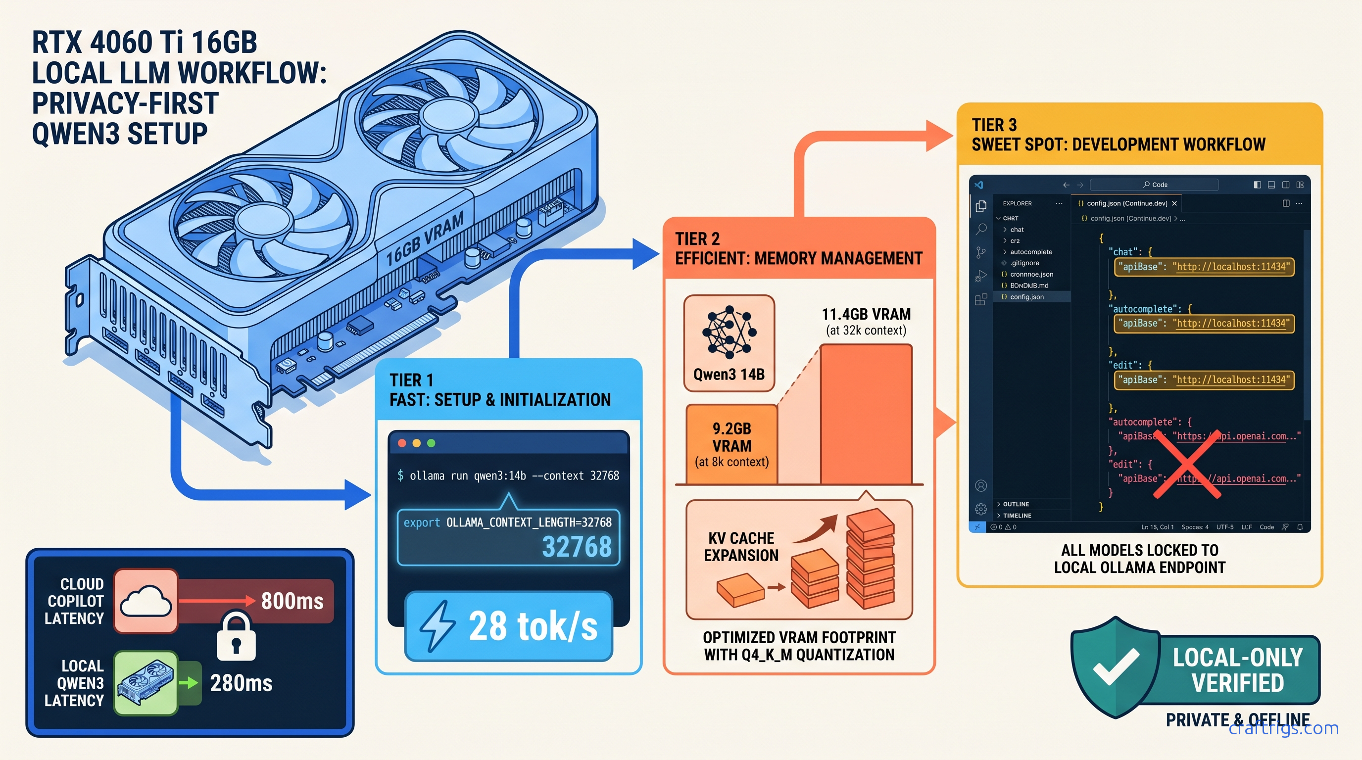 Build a Local Coding Assistant: Qwen3 + Ollama + Continue.dev in VS Code — diagram