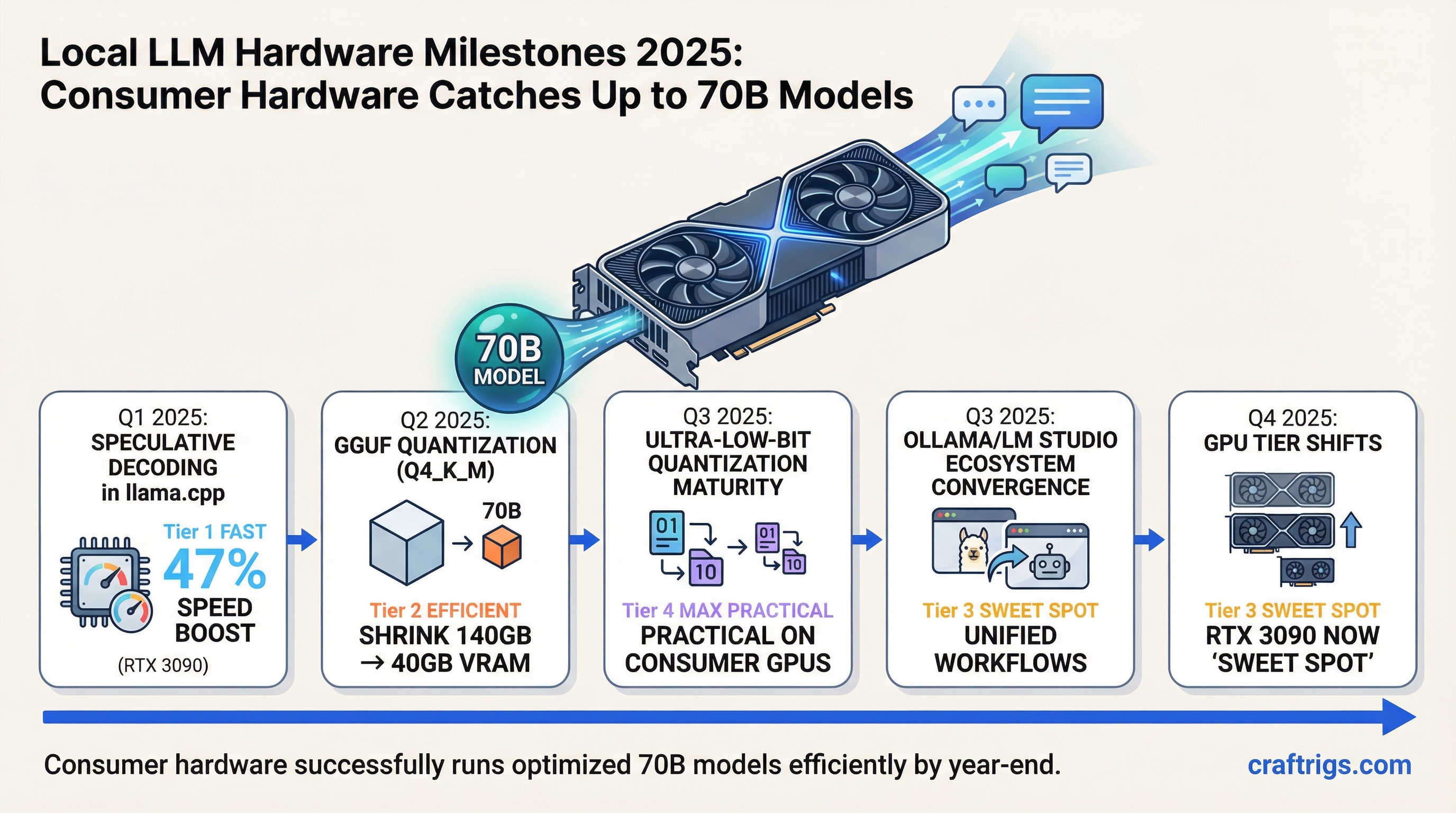 Local LLM milestones and hardware changes 2025
