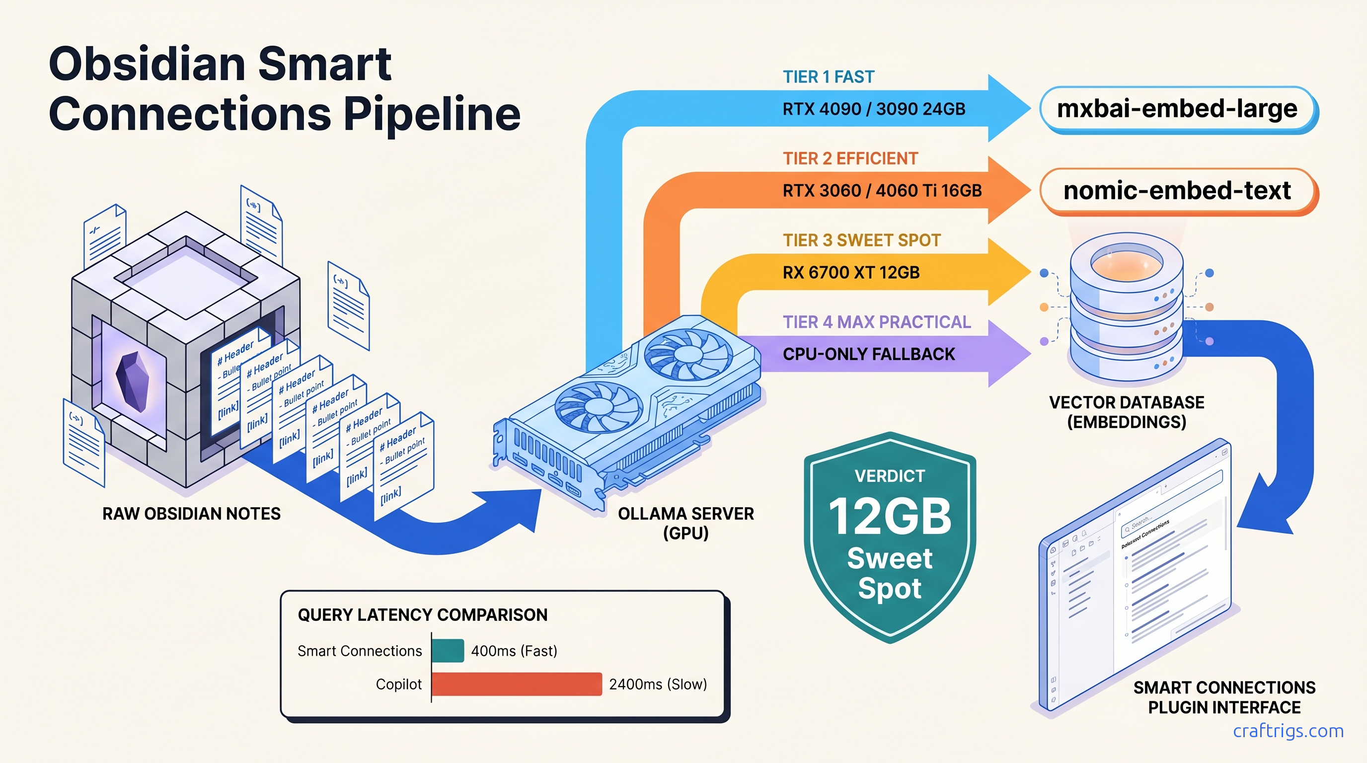 Local LLM + Obsidian: Build a Private Second Brain Assistant — diagram