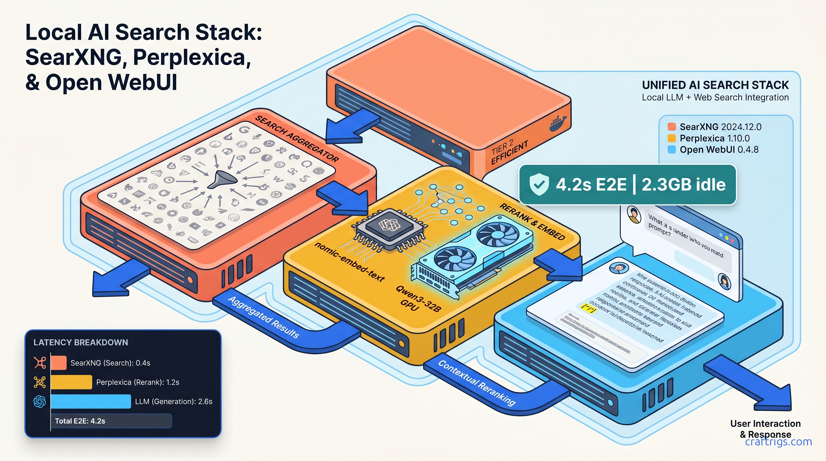 Connecting Local LLMs to the Web: Perplexica + SearXNG + Open WebUI — diagram