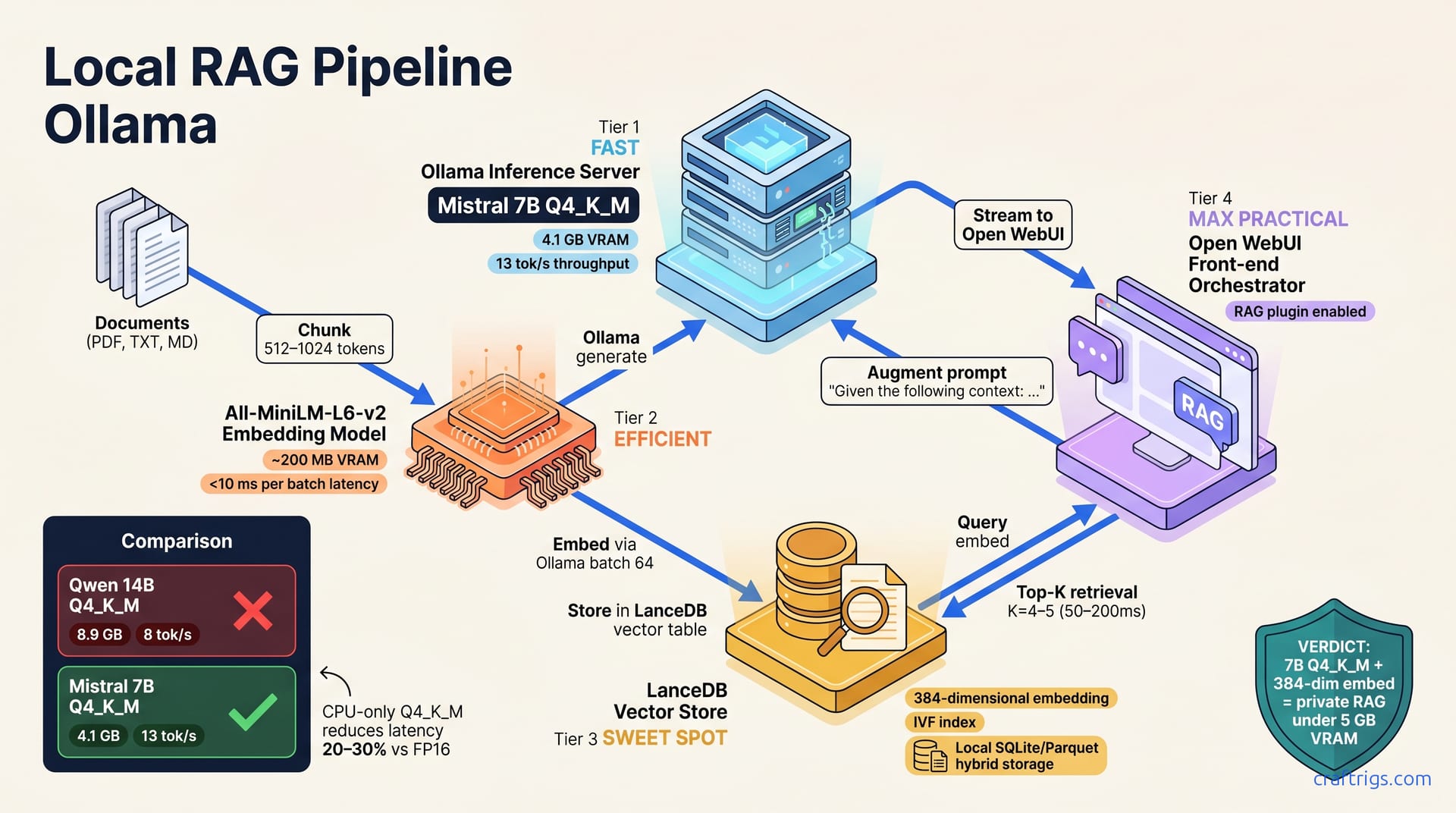 Local RAG Pipeline: Ollama + LanceDB + Open WebUI — diagram