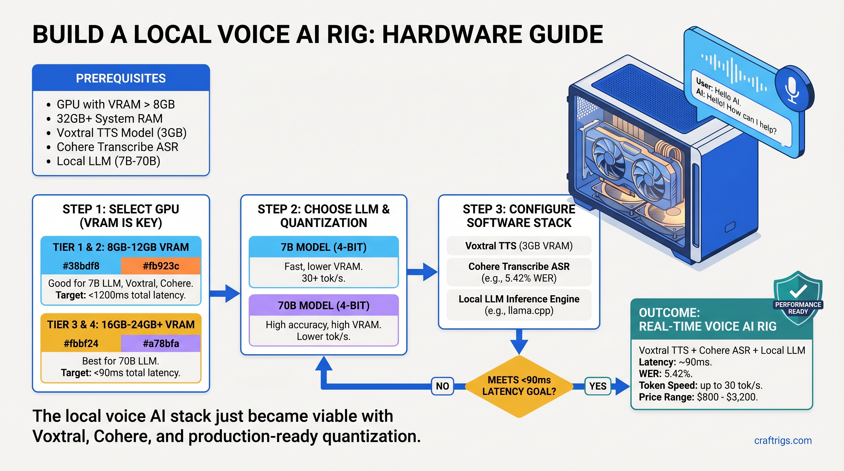 Build a Local Voice AI Rig: Hardware for Voxtral TTS, Cohere Transcribe, and Local LLMs — guide diagram