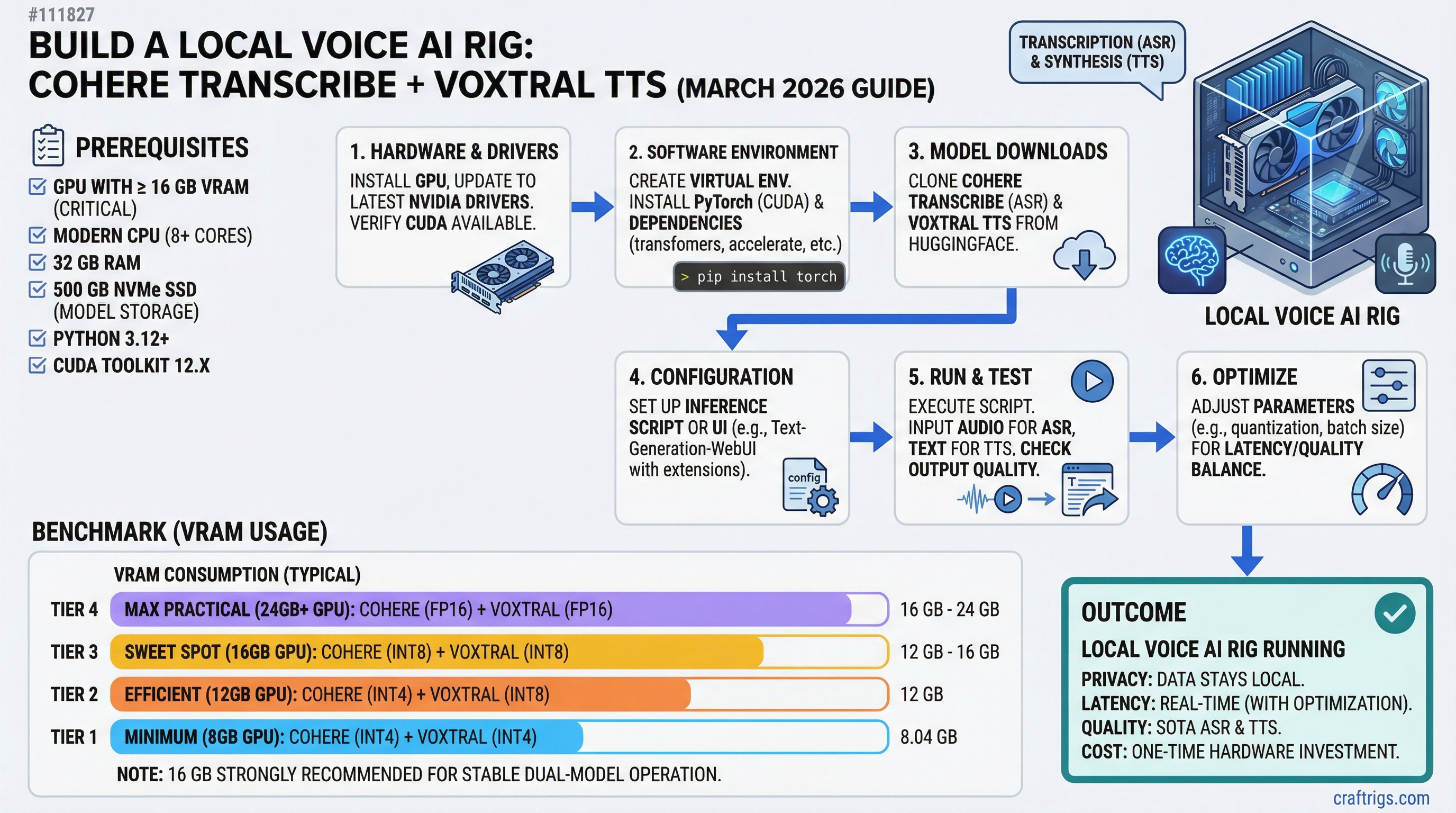 Build a Local Voice AI Rig: Cohere Transcribe + Voxtral TTS (March 2026 Guide) — guide diagram