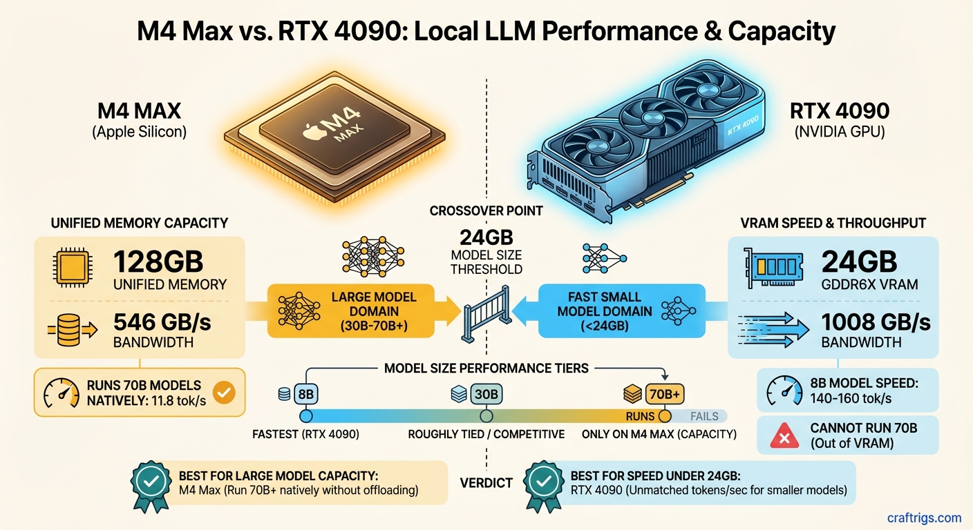 M4 Max vs RTX 4090 for local LLMs comparison