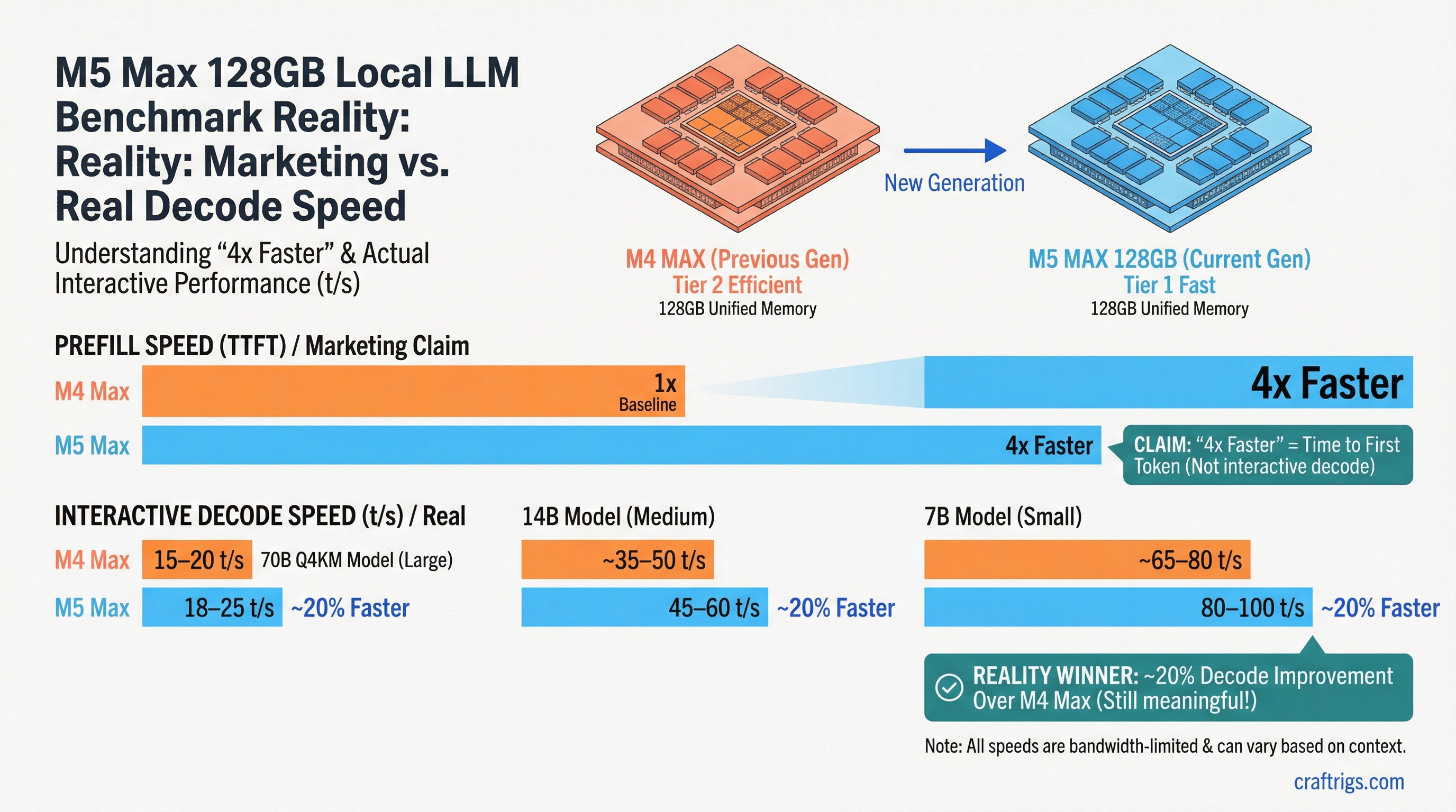 M5 Max 128GB Local LLM Benchmark Reality: What '4x Faster' Really Means — comparison diagram