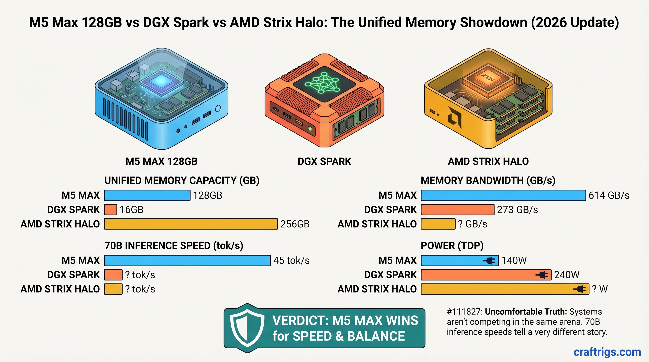 M5 Max 128GB vs DGX Spark vs AMD Strix Halo: The Unified Memory Showdown (2026 Update) — comparison diagram
