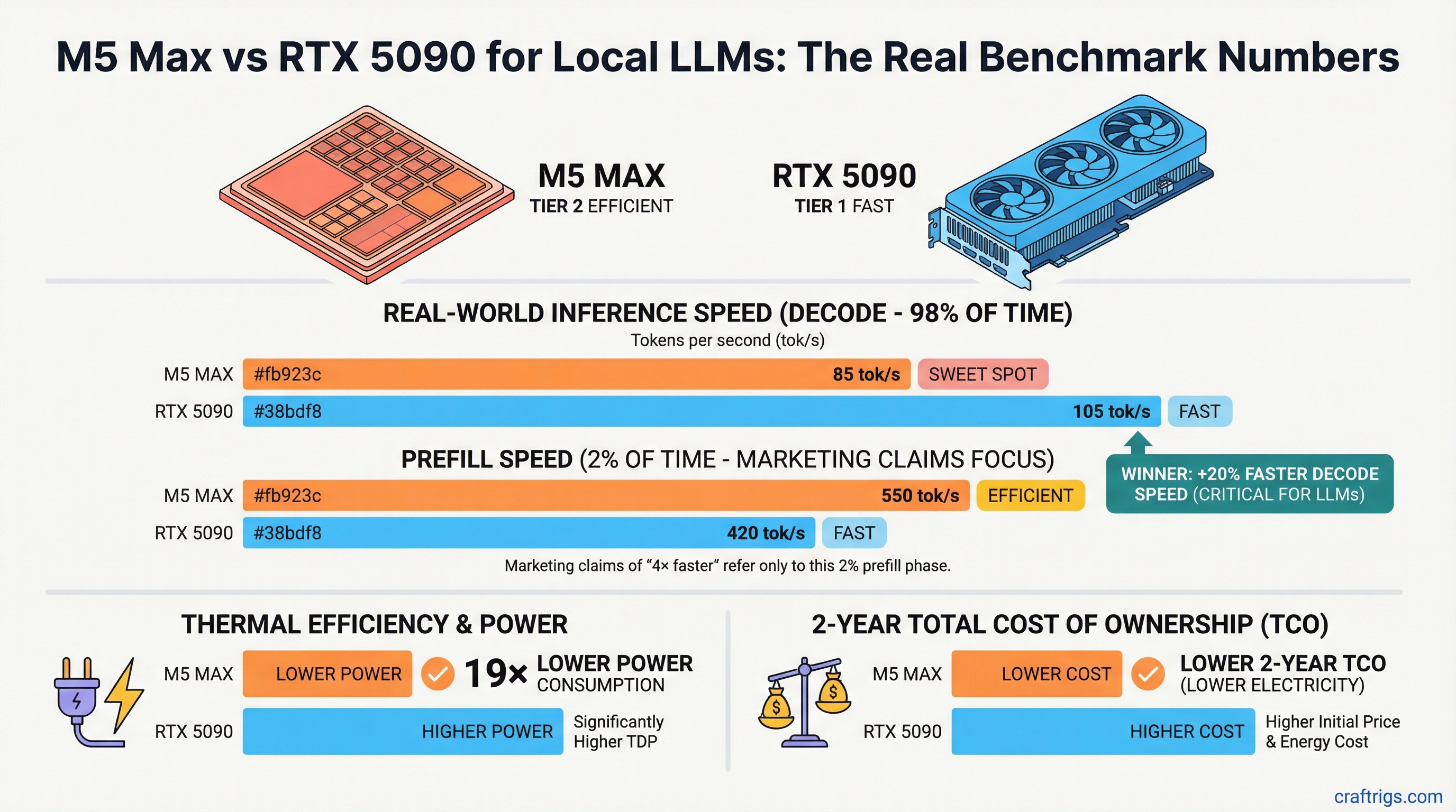 M5 Max vs RTX 5090 for Local LLMs: The Real Benchmark Numbers — comparison diagram