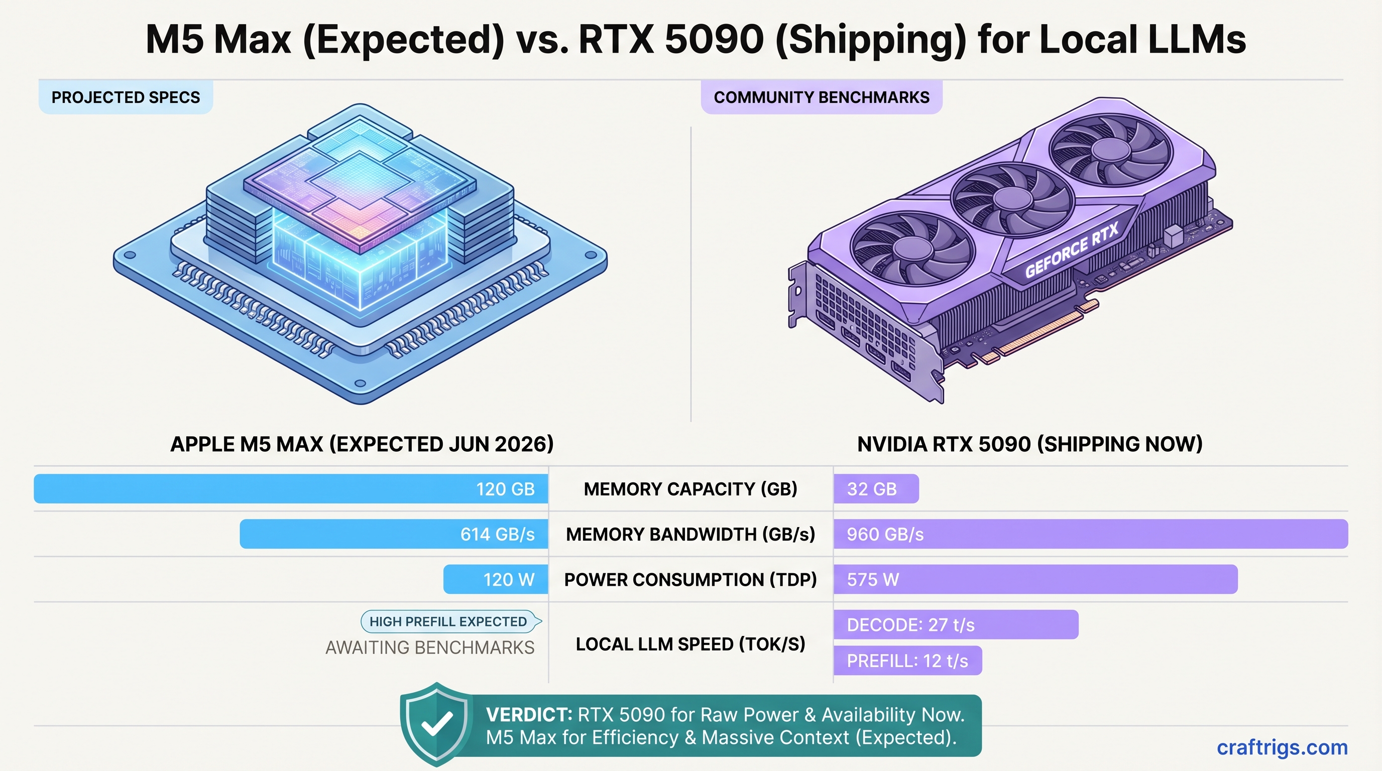 M5 Max vs RTX 5090 for Local LLMs: Real Performance and When to Buy — comparison diagram