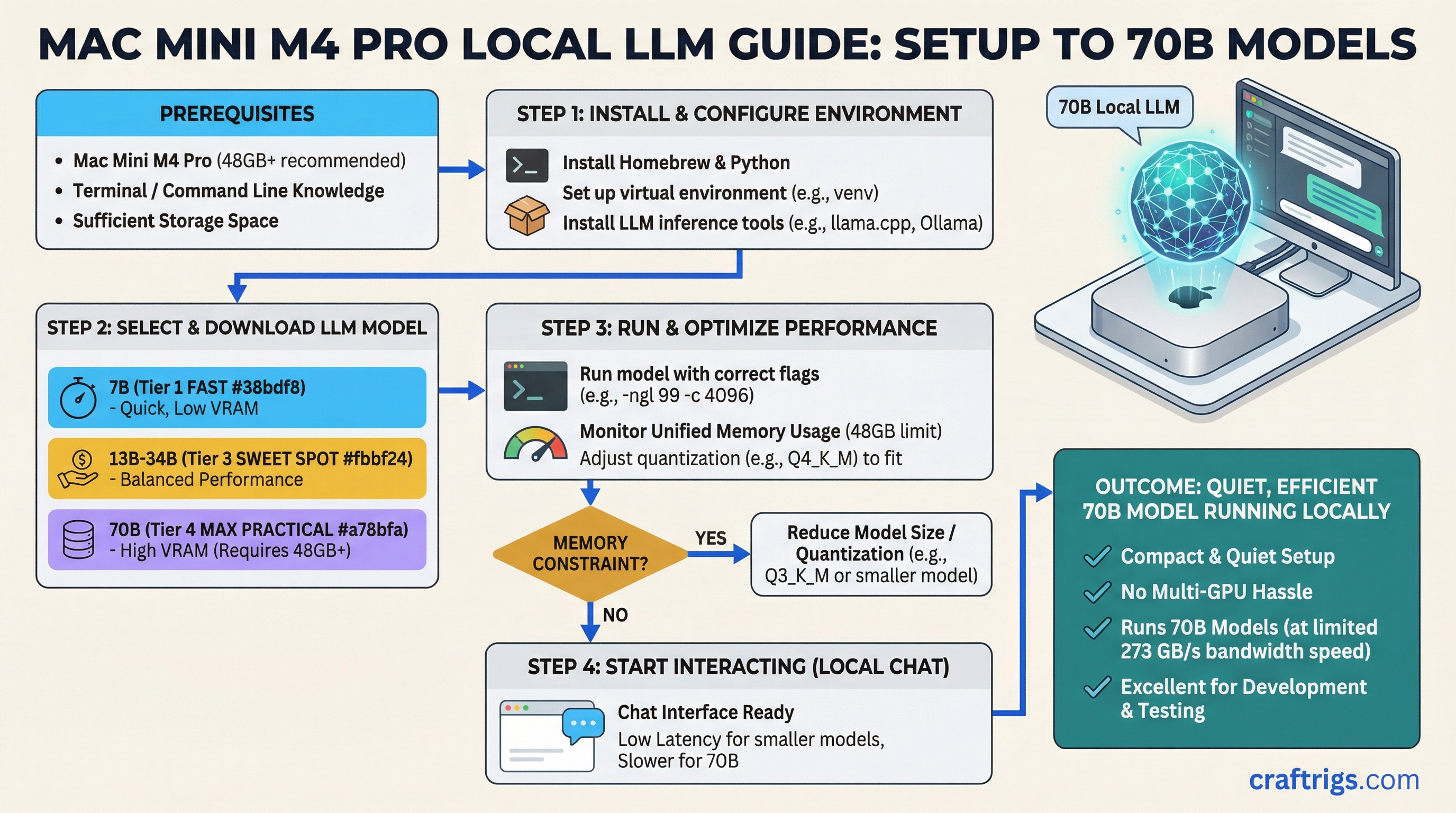 Mac Mini M4 Pro Local LLM Review: 7B to 70B After 30 Days — guide diagram