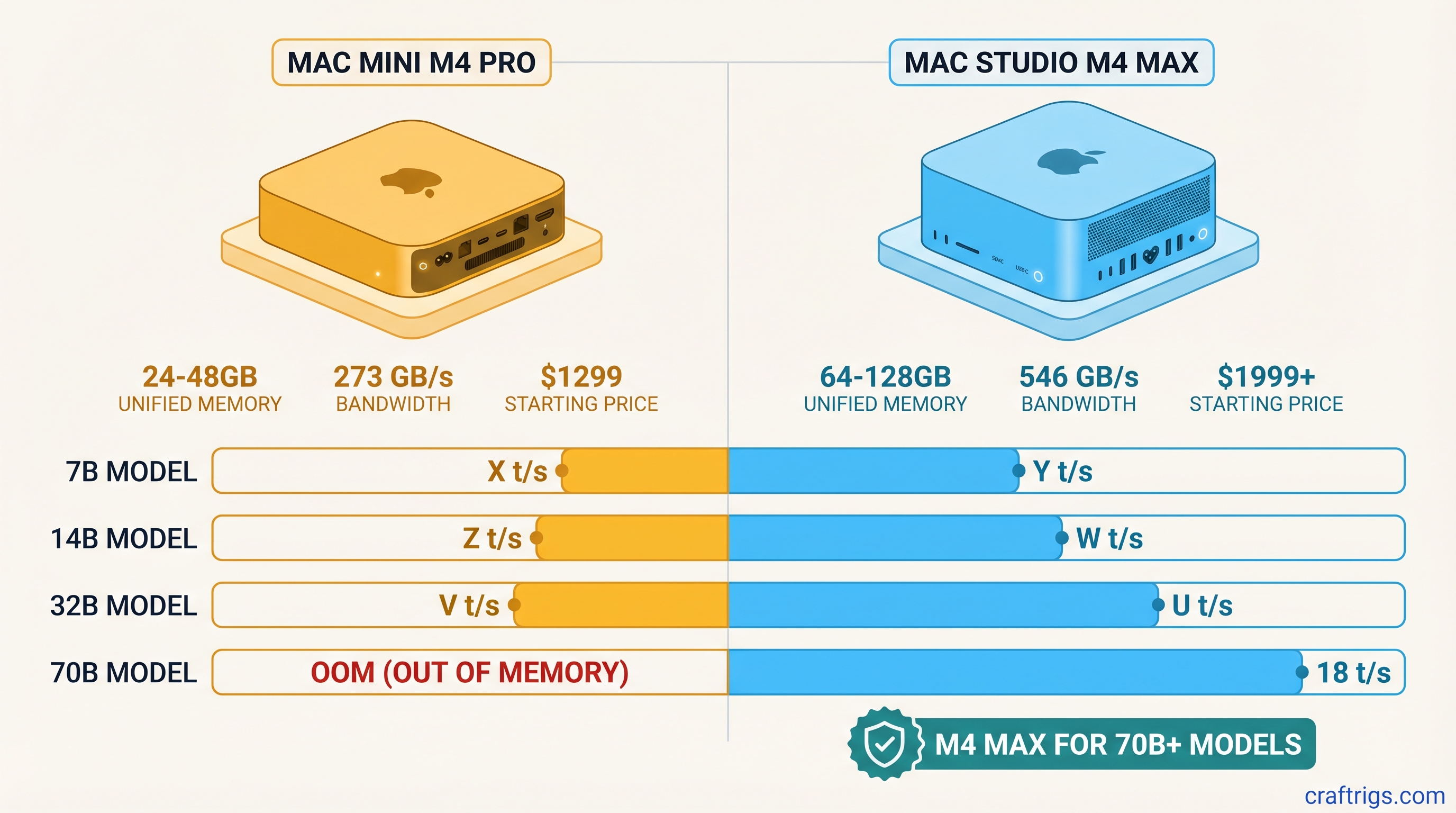 Mac mini M4 Pro vs Mac Studio M4 Max local LLM benchmark comparison