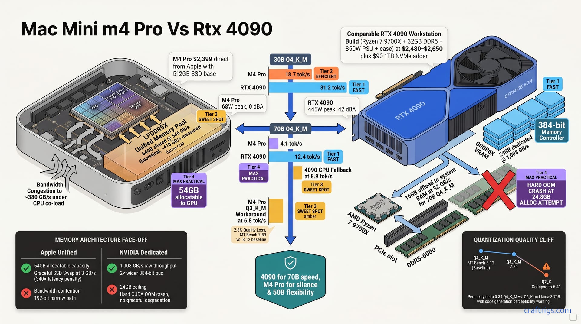 M4 Pro 64GB vs RTX 4090: Who Actually Wins at Local LLMs? — diagram