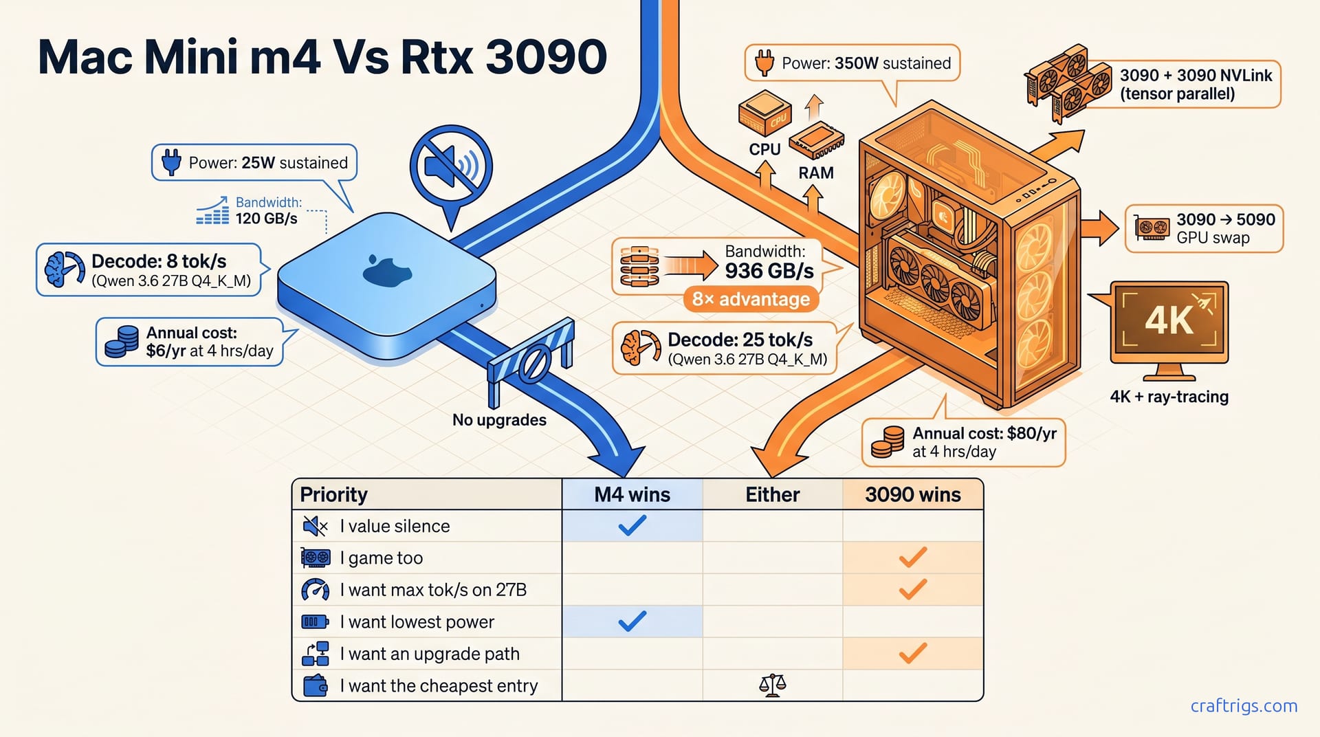 Mac Mini M4 vs RTX 3090 local LLM comparison diagram