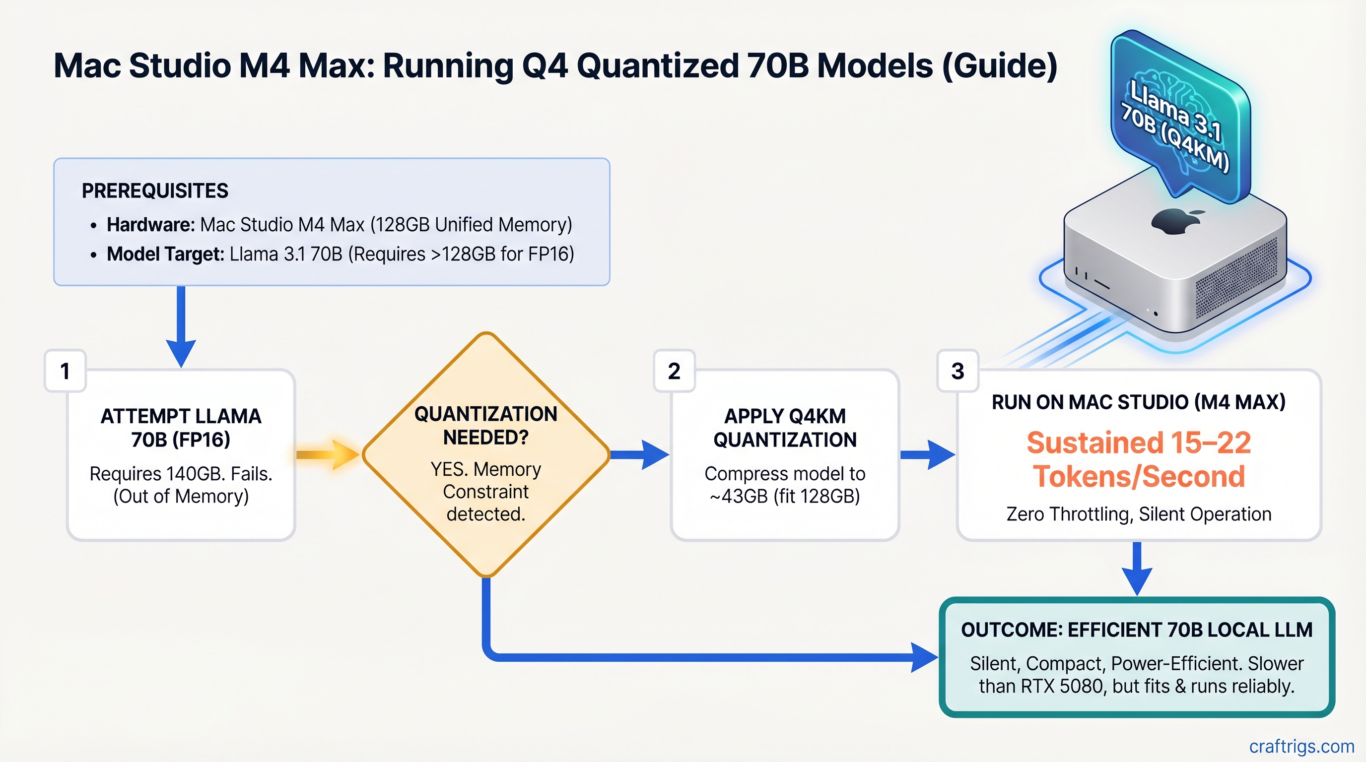 Mac Studio M4 Max: Q4 Quantized 70B Models at 15–22 Tokens/Second [2026 Tested] — guide diagram