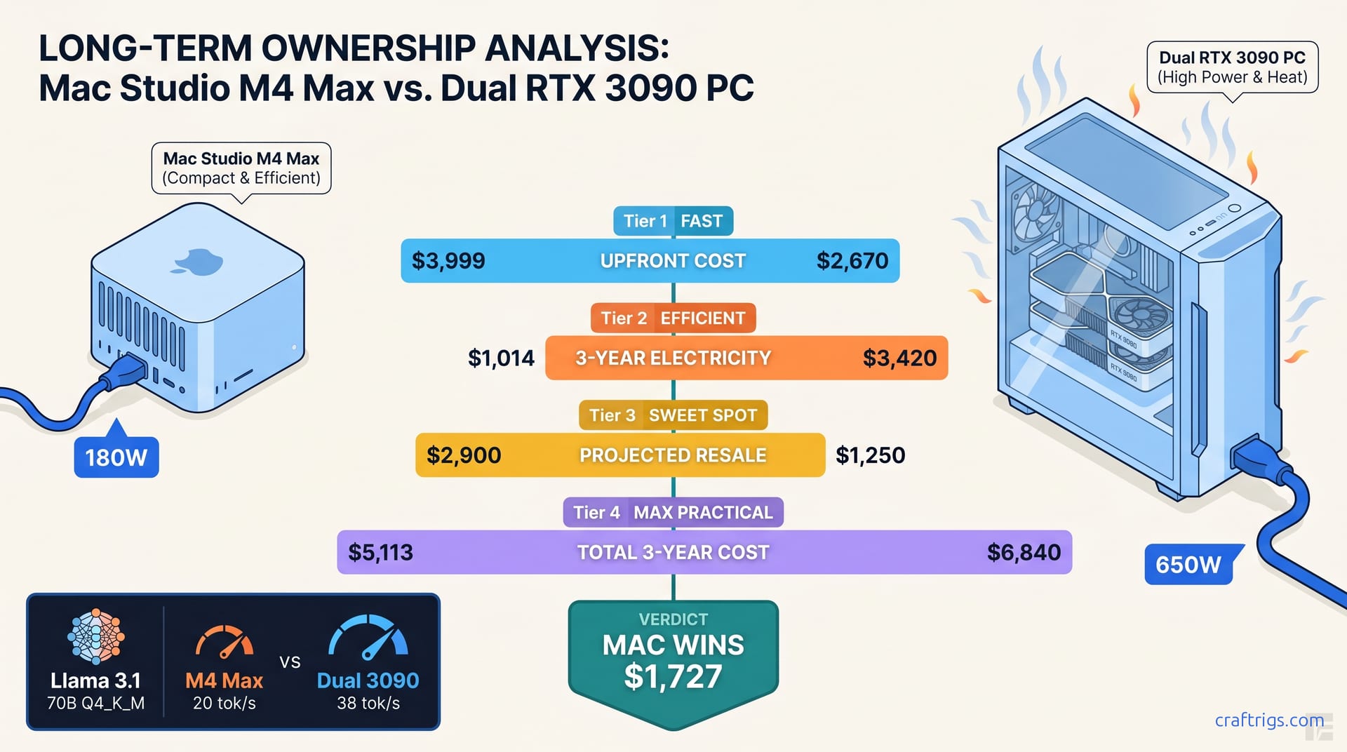 Hero diagram for Mac Studio M4 Max vs Dual 3090 PC — 3-Year Total Cost of Ownership for Local LLMs