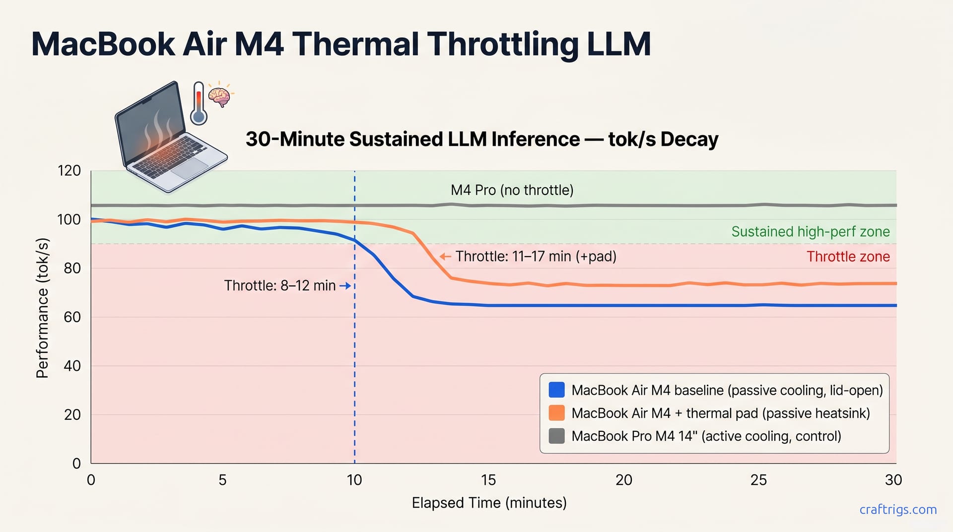 Air M4 Thermal Throttling Test: When It Drops 40% — diagram