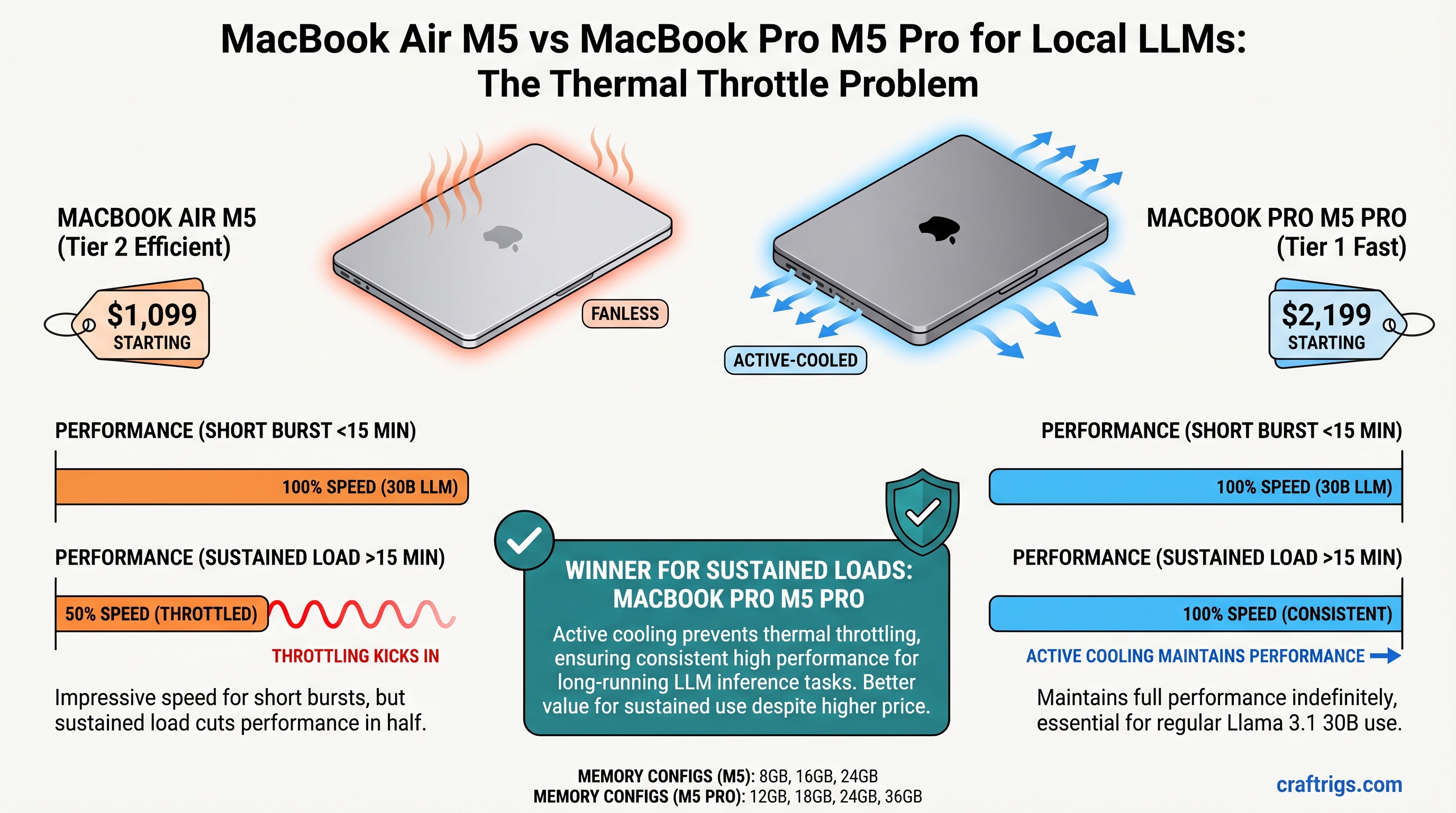 MacBook Air M5 vs MacBook Pro M5 Pro for Local LLMs: The Thermal Throttle Problem — comparison diagram
