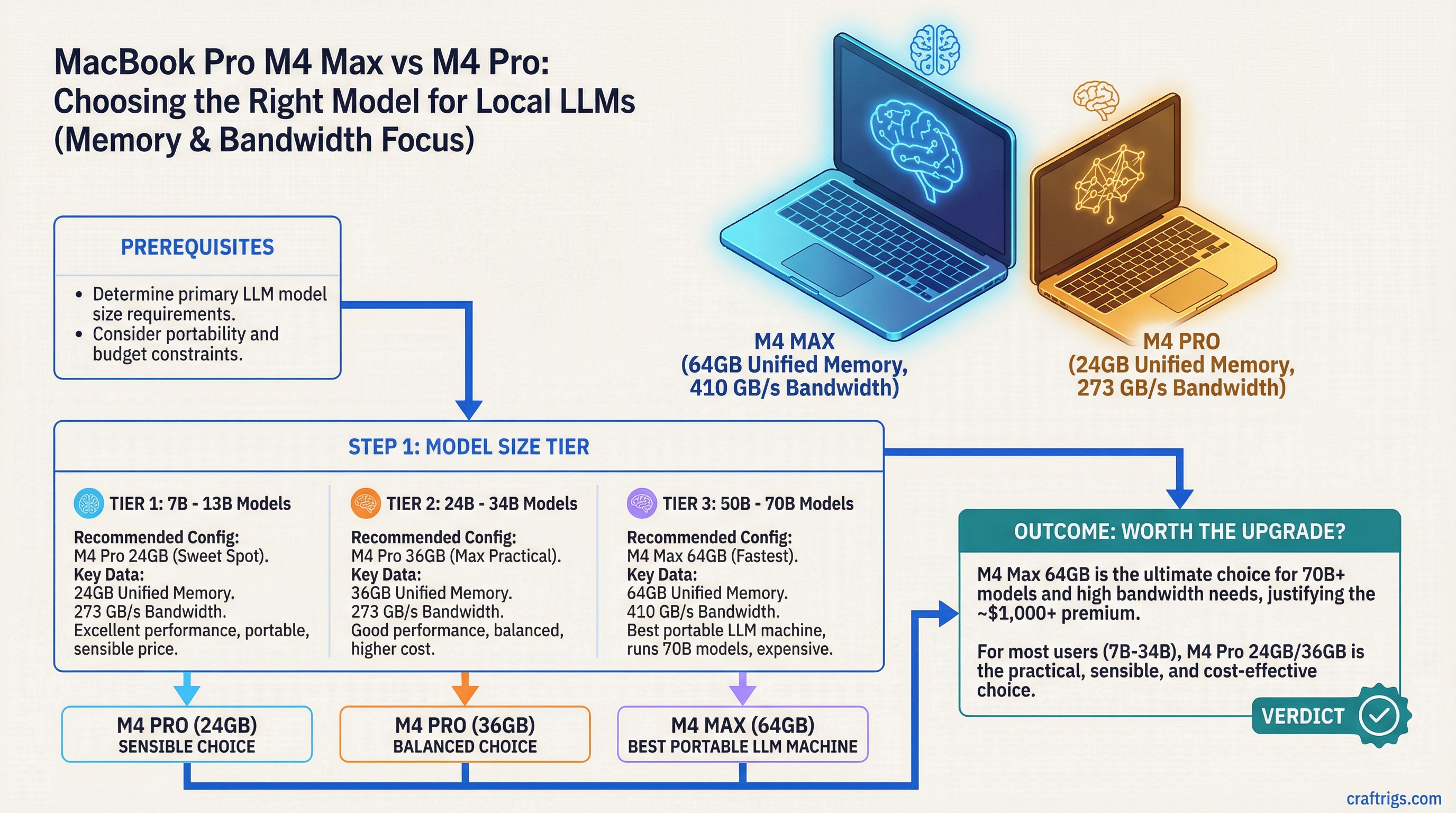 MacBook Pro M4 Max vs M4 Pro for Local LLMs: Worth the Upgrade? — guide diagram
