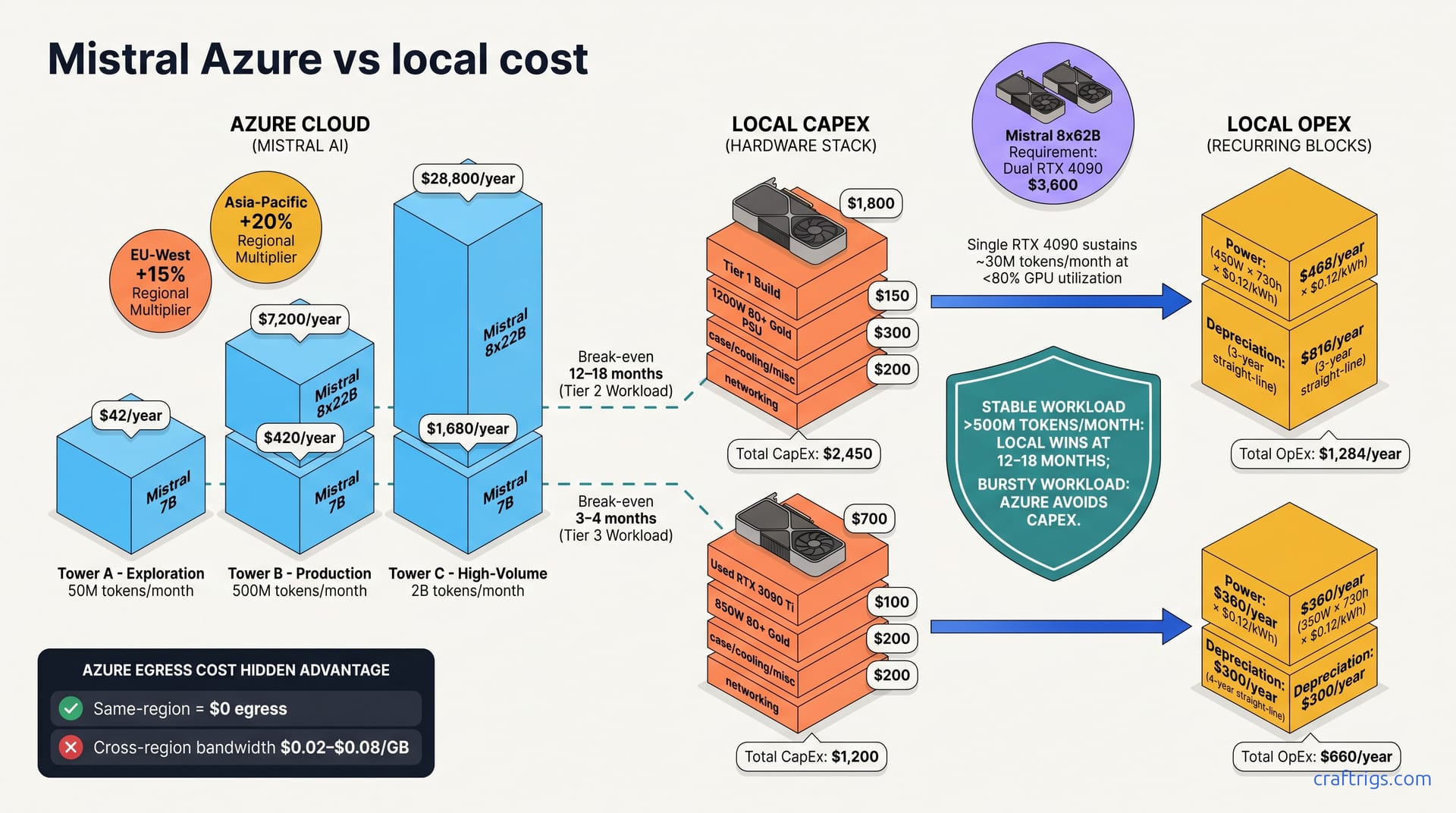 Microsoft-Mistral on Azure vs. Local AI: The Cost Breakdown — diagram