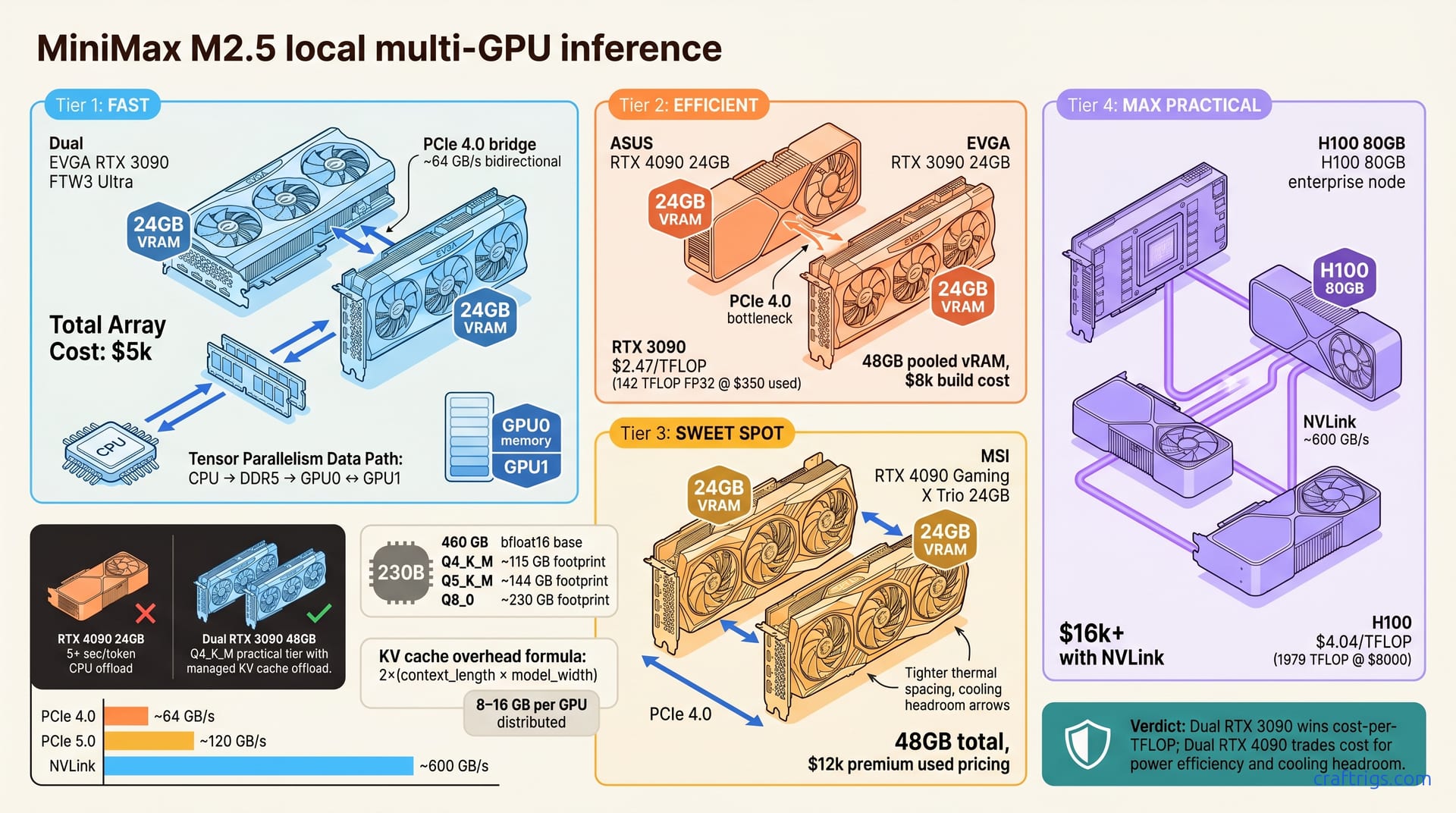 MiniMax M2.5 Multi-GPU: Running 230B Local Inference — diagram