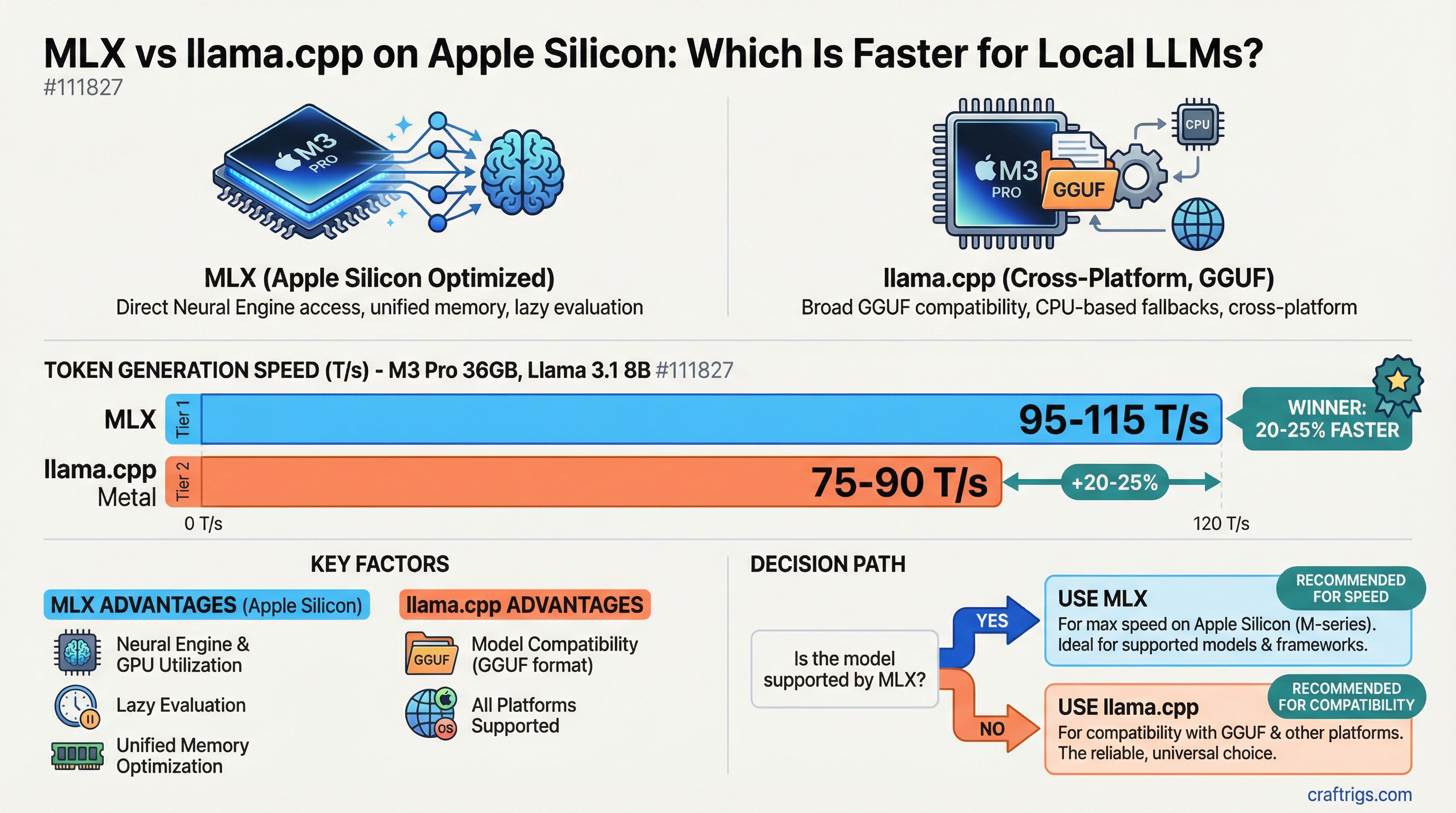 MLX vs llama.cpp performance comparison on Apple Silicon