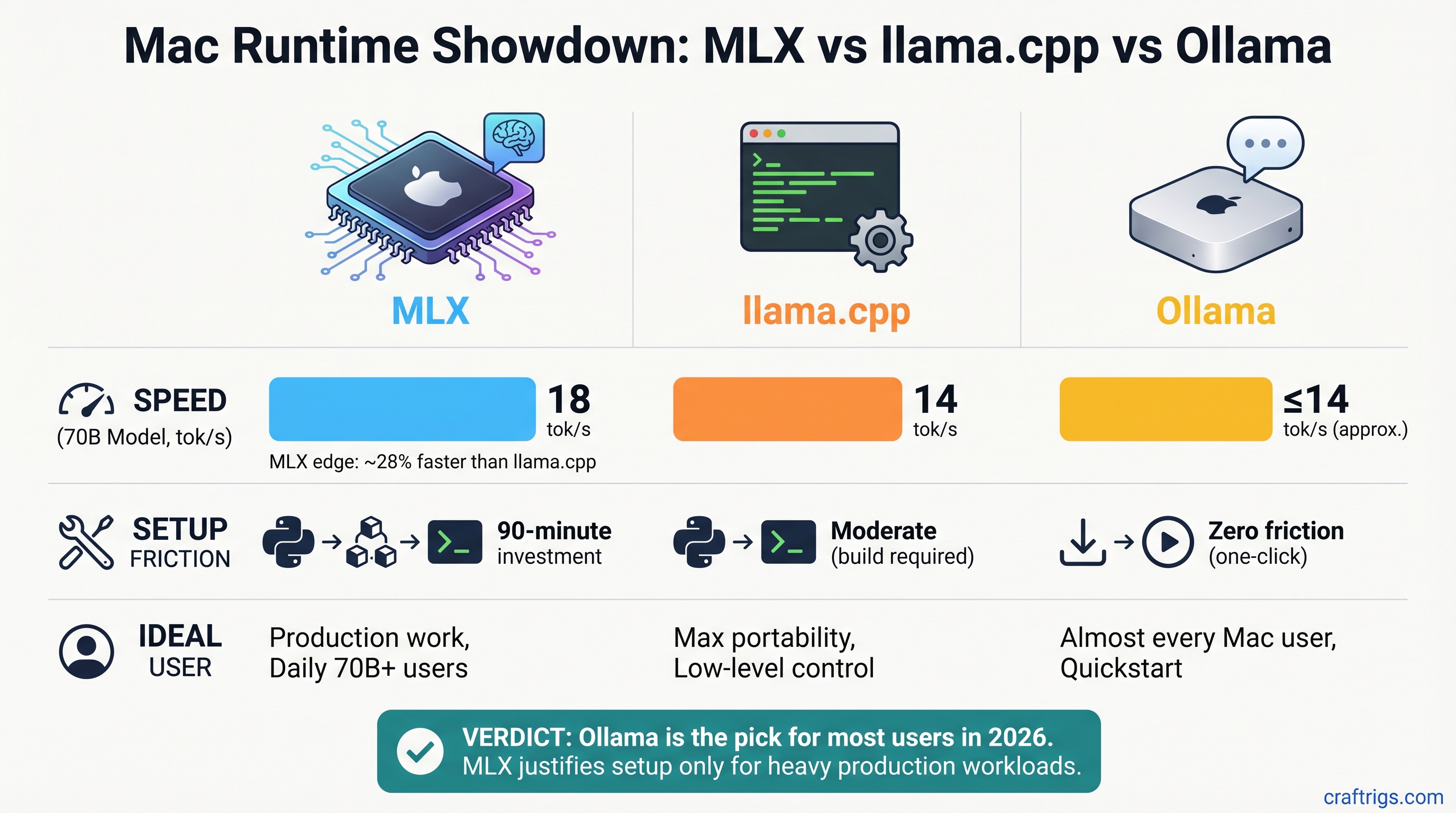 MLX vs llama.cpp vs Ollama: Which Mac Runtime Should You Actually Pick? — comparison diagram