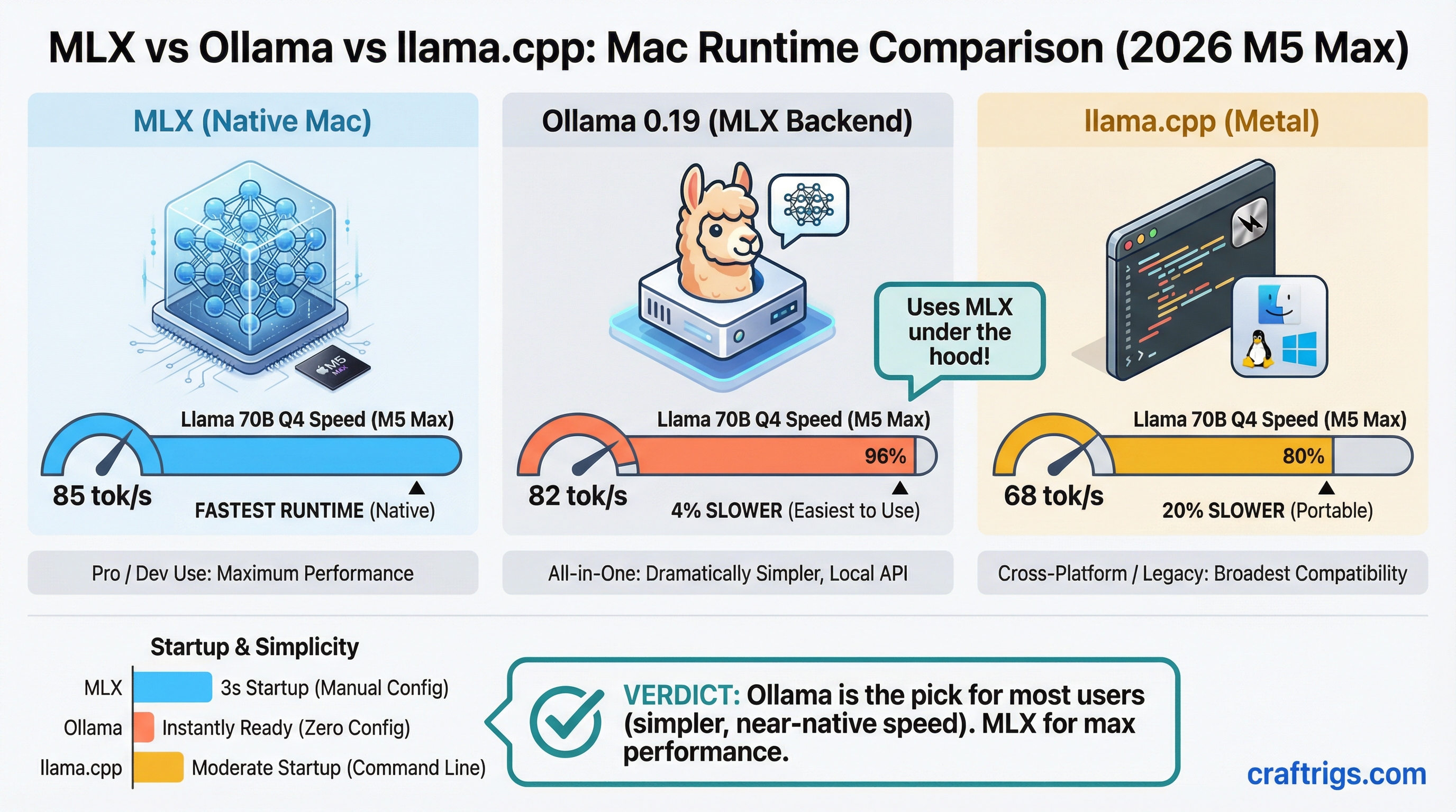 MLX vs llama.cpp vs Ollama 2026 benchmark comparison chart for Mac users