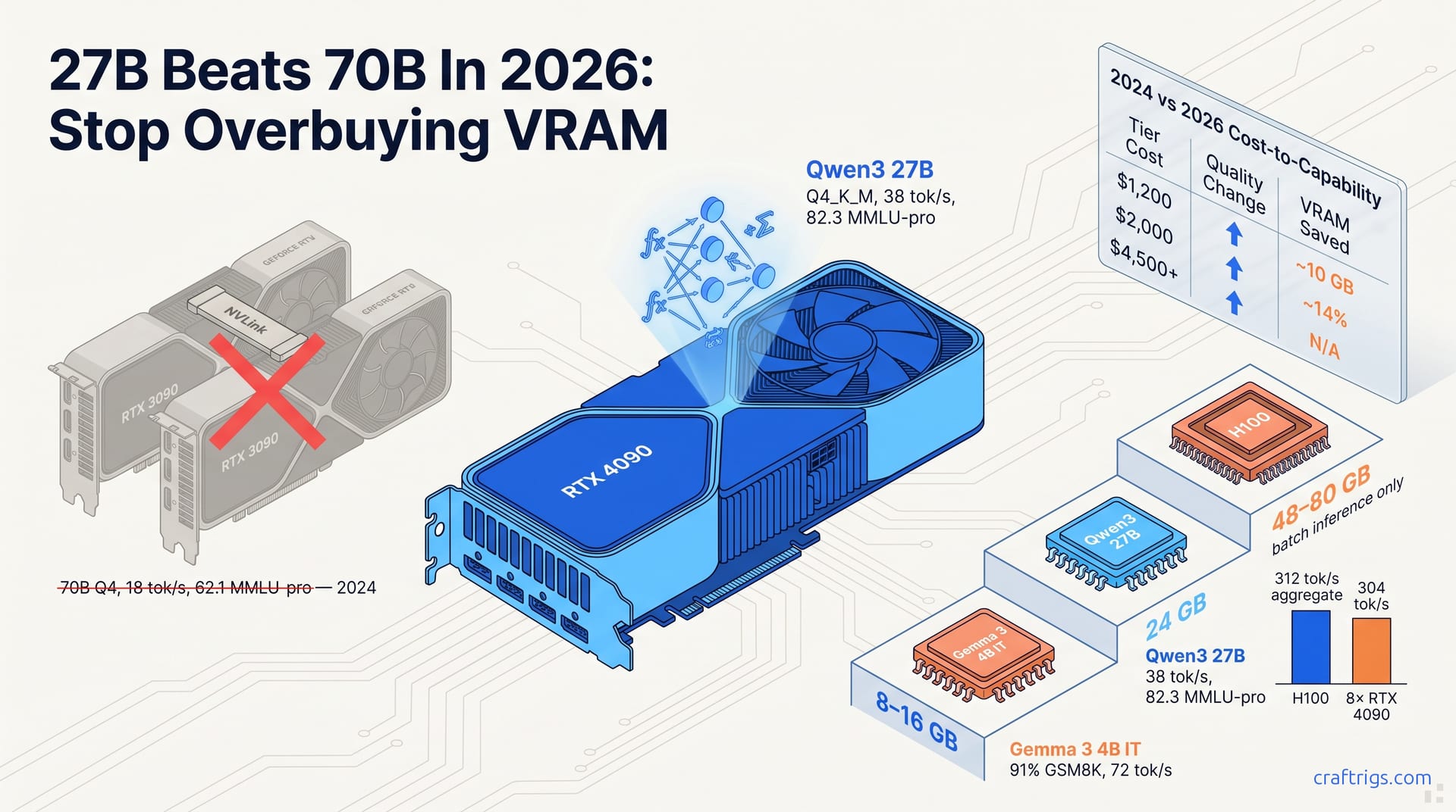 27B Beats 70B in 2026: Stop Overbuying VRAM — diagram