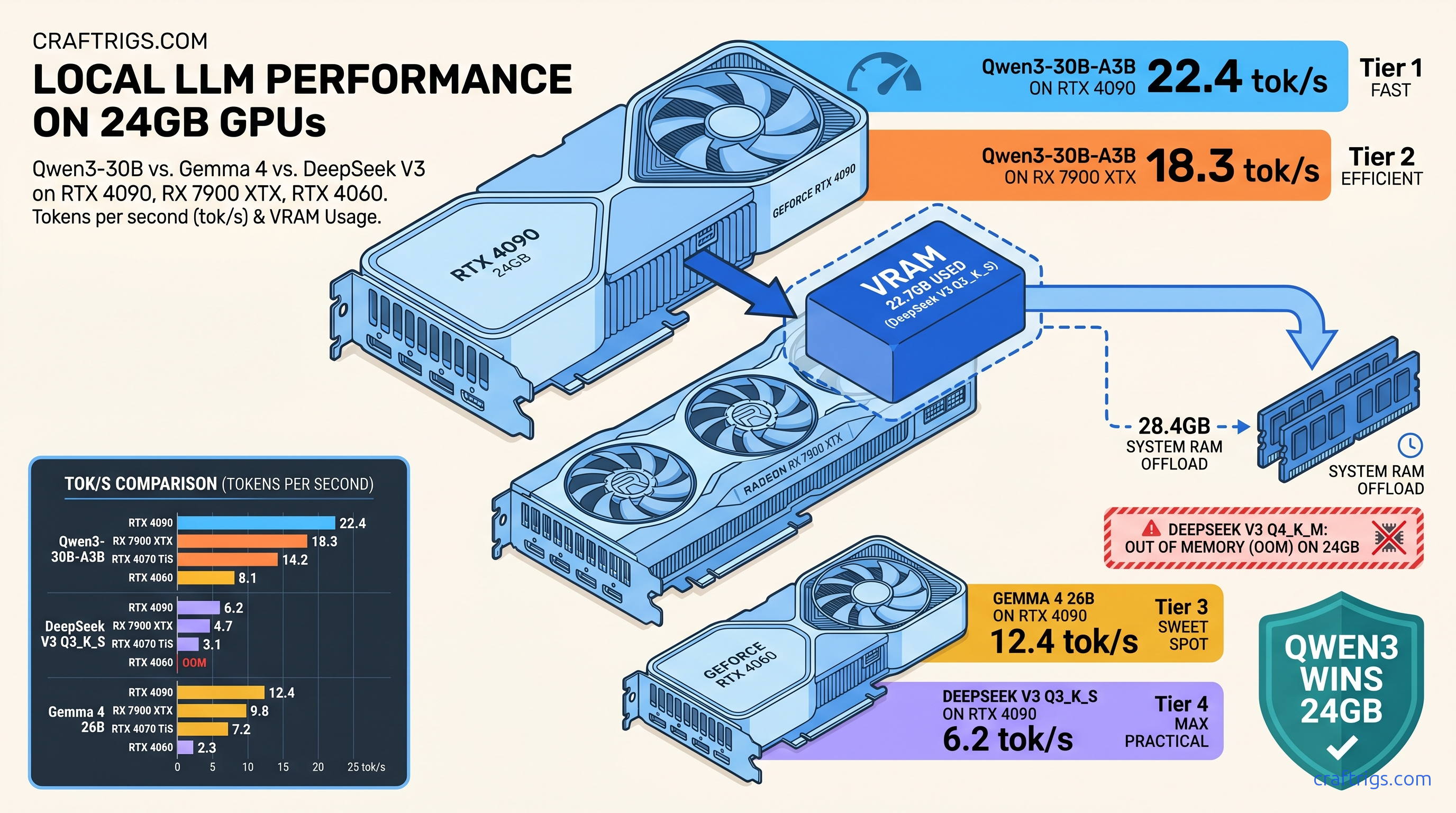 MoE Model Benchmarks: DeepSeek V3, Qwen3-30B-A3B, Gemma 4 26B on Consumer GPUs — diagram