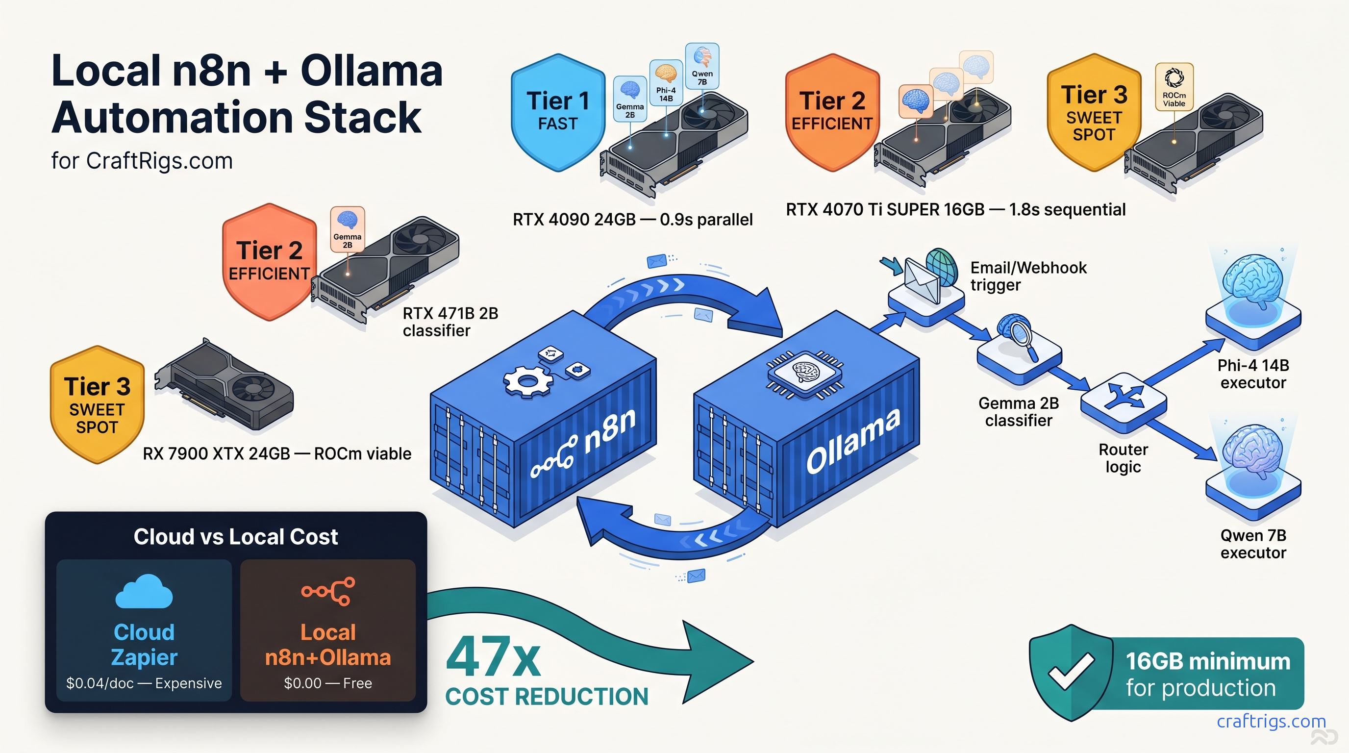 n8n + Ollama: Build Local AI Automation Workflows Without the Cloud — diagram