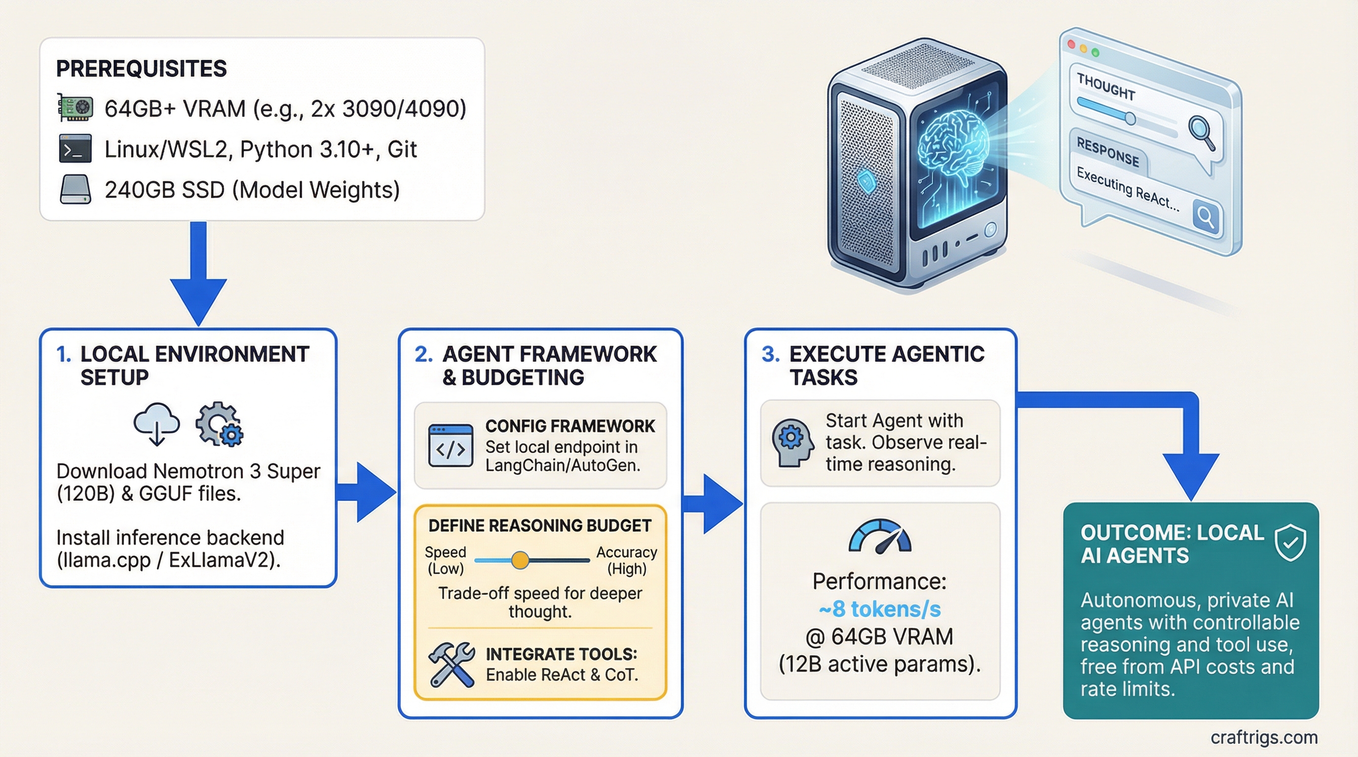 Nemotron 3 Super: Local AI Agents Without Cloud API Dependency — guide diagram