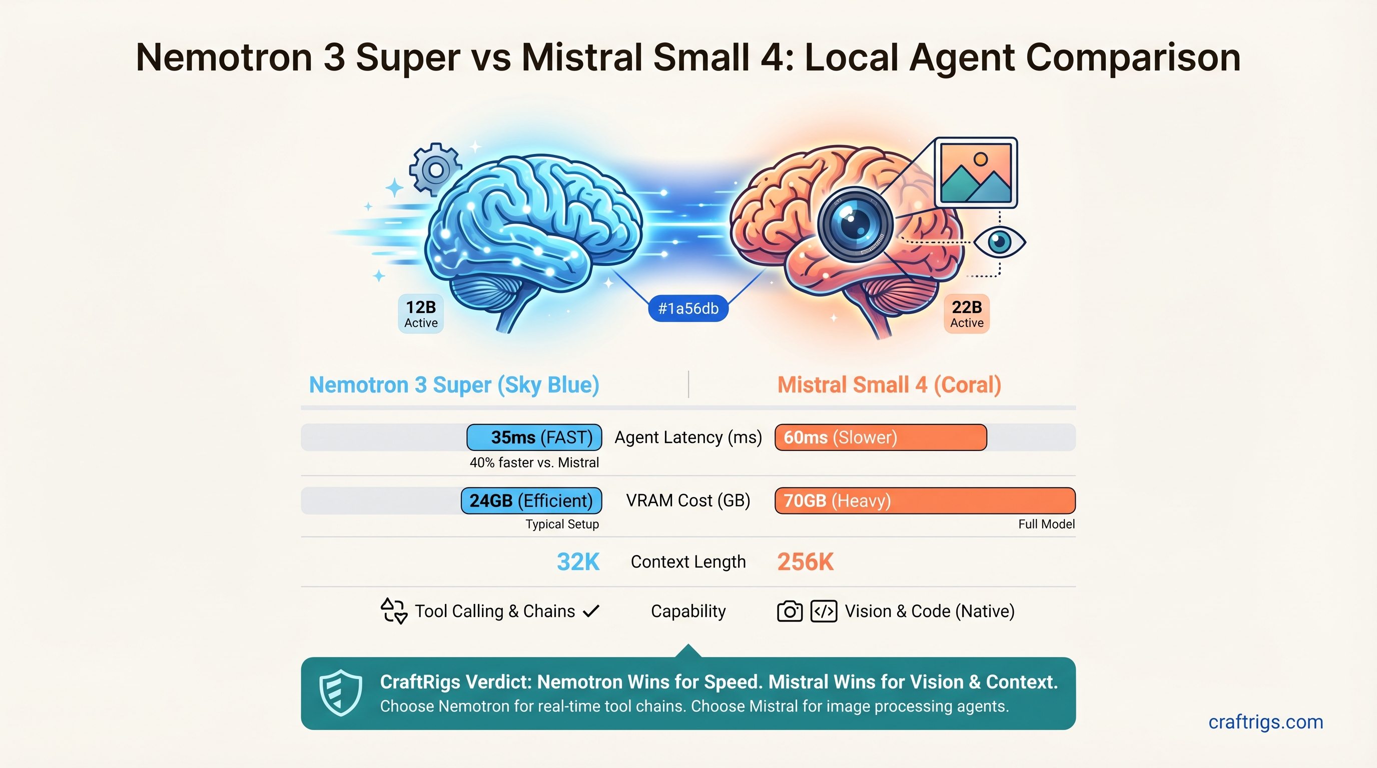 Nemotron 3 Super vs Mistral Small 4: Which Open MoE Model Wins for Local Agents? — comparison diagram
