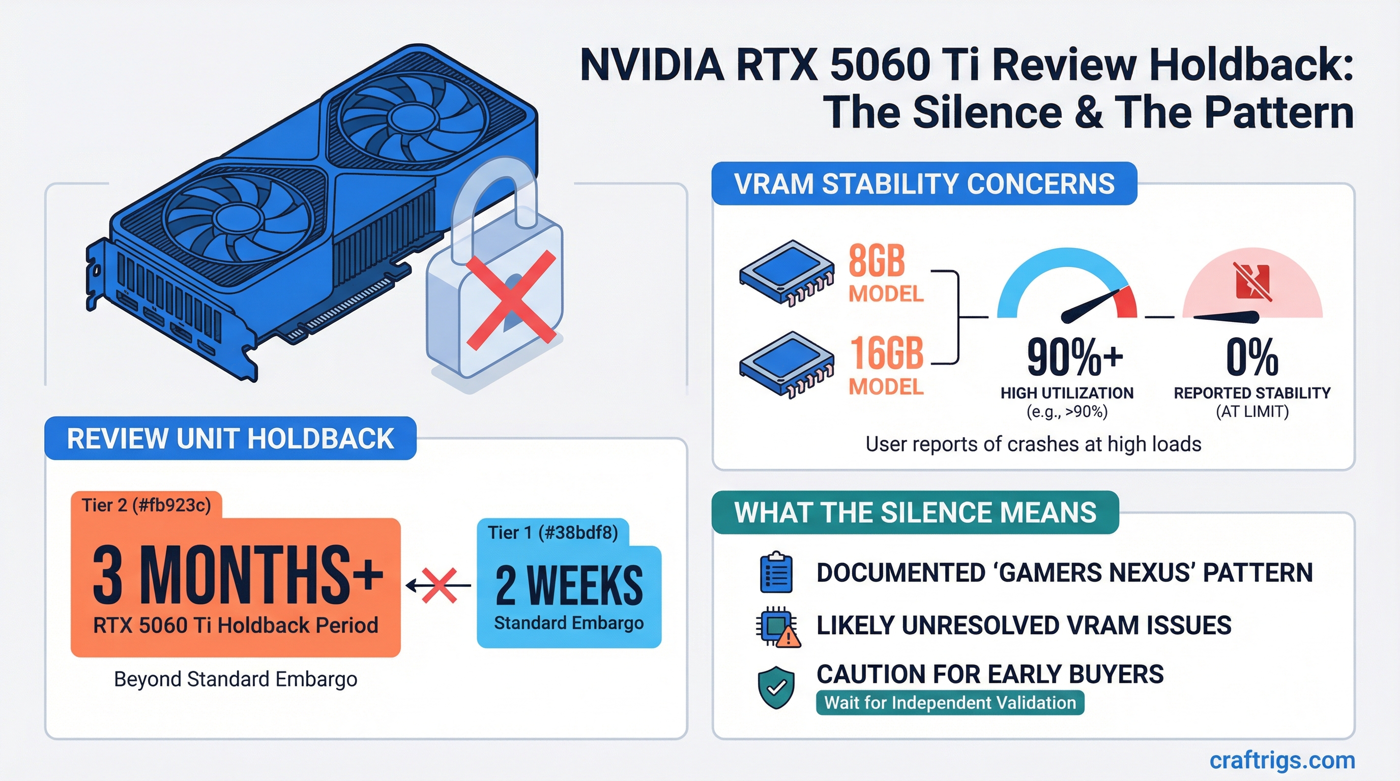 NVIDIA Won't Let Anyone Review the RTX 5060: What That Silence Means — news diagram