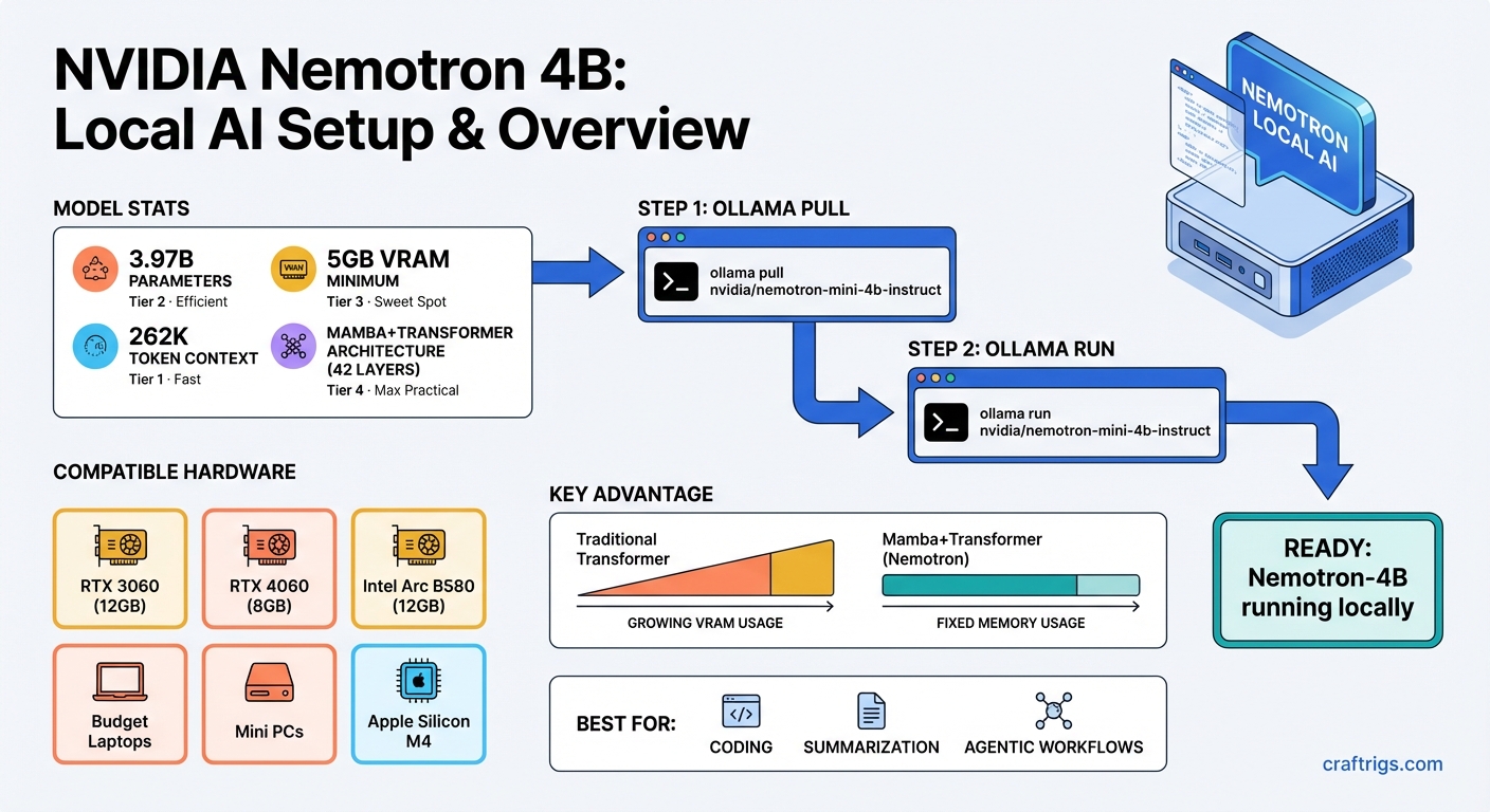 NVIDIA Nemotron 4B local AI setup guide