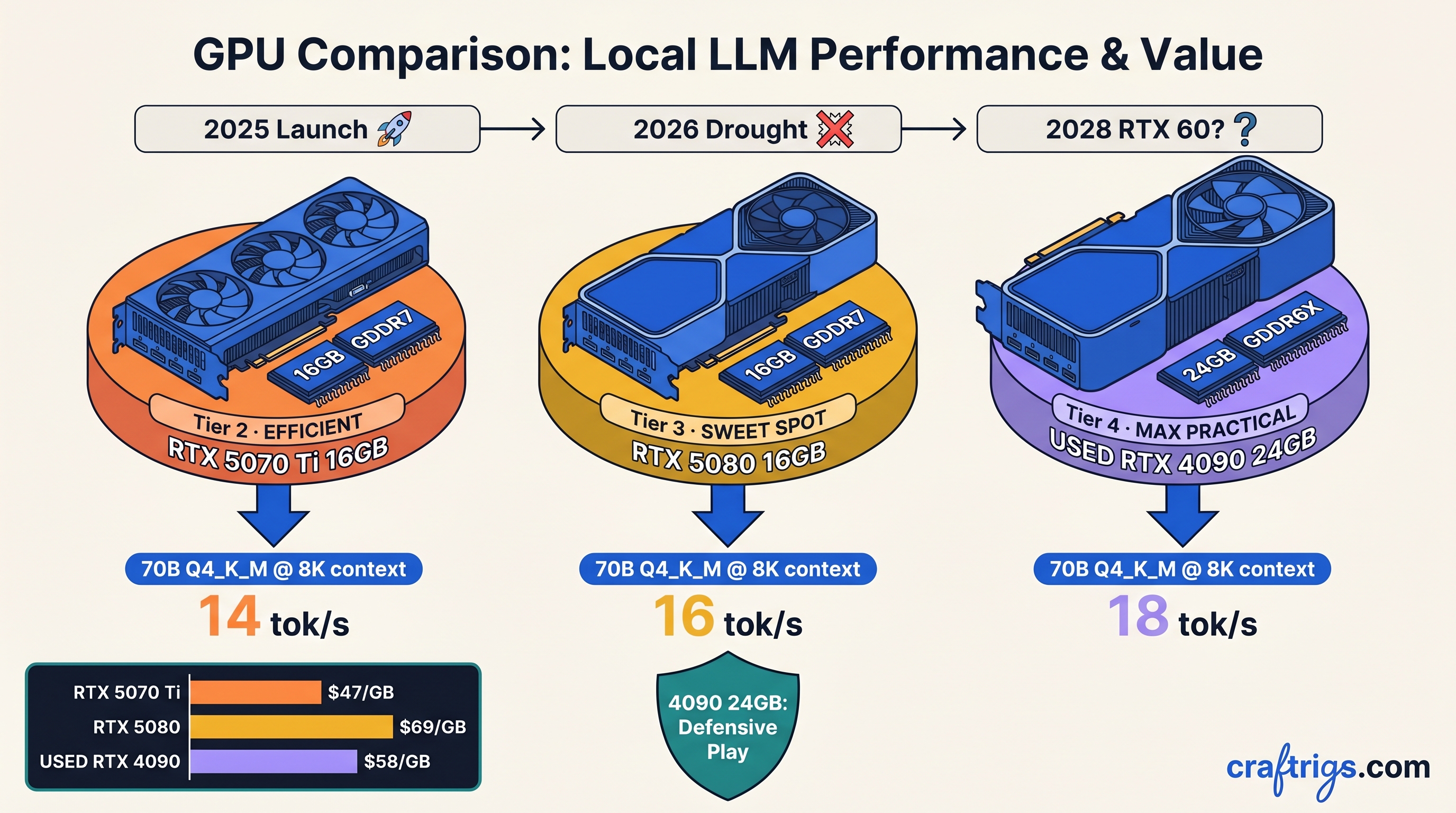 NVIDIA Confirms No New Gaming GPU in 2026: What It Means for LLM Hardware Buyers — news diagram