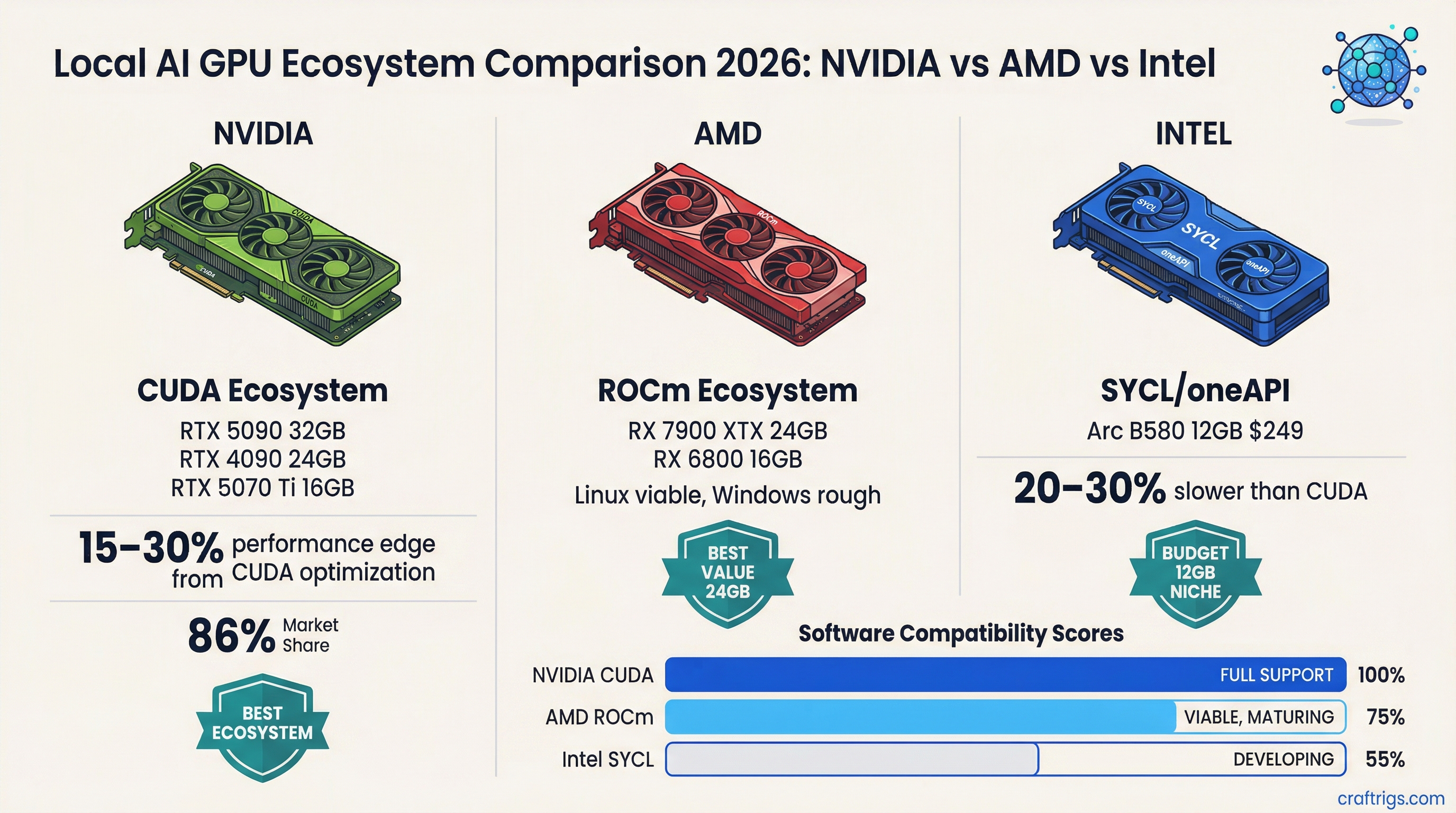 NVIDIA vs AMD vs Intel for local AI 2026 comparison