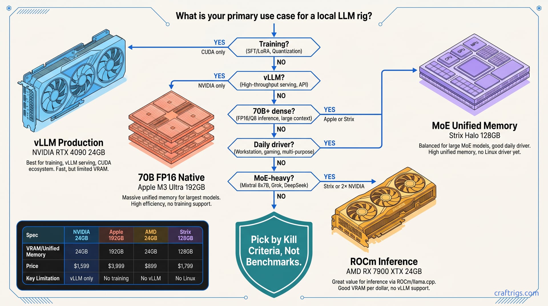 Hero diagram for NVIDIA vs Apple vs AMD for Local AI 2026 — Decision Tree with Explicit Kill Criteria