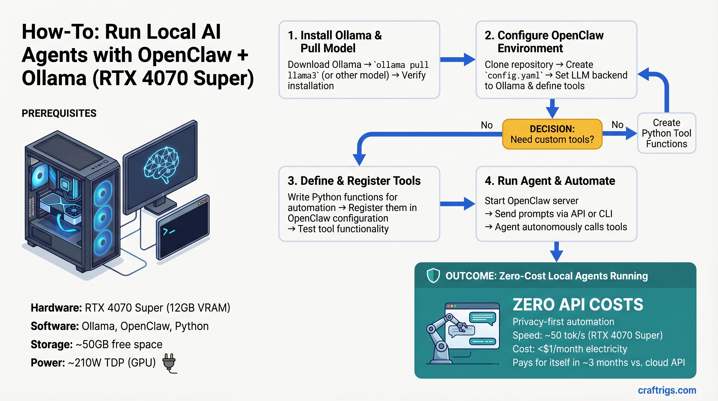 Run Local AI Agents for Free: OpenClaw + Ollama Setup on Consumer GPUs — guide diagram