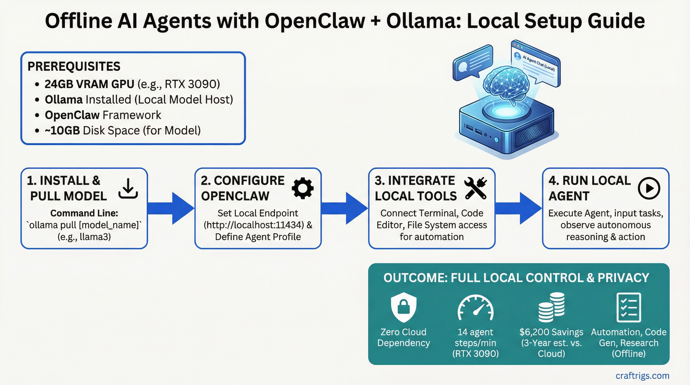 Offline AI Agents on Consumer Hardware: OpenClaw + Ollama Setup — guide diagram