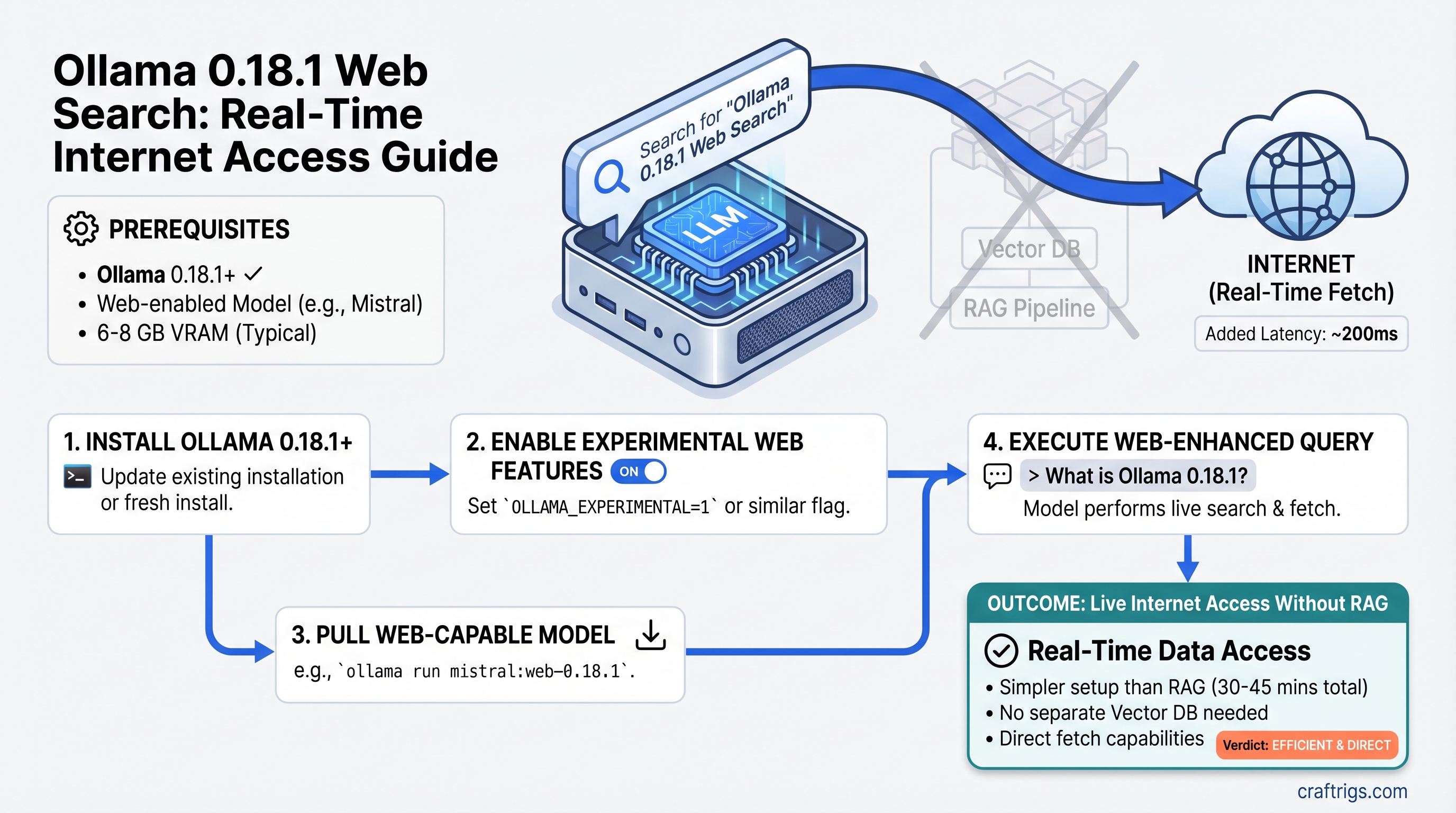 Ollama 0.18.1 Web Search: Real-Time Internet Access for Local LLMs Without RAG — guide diagram