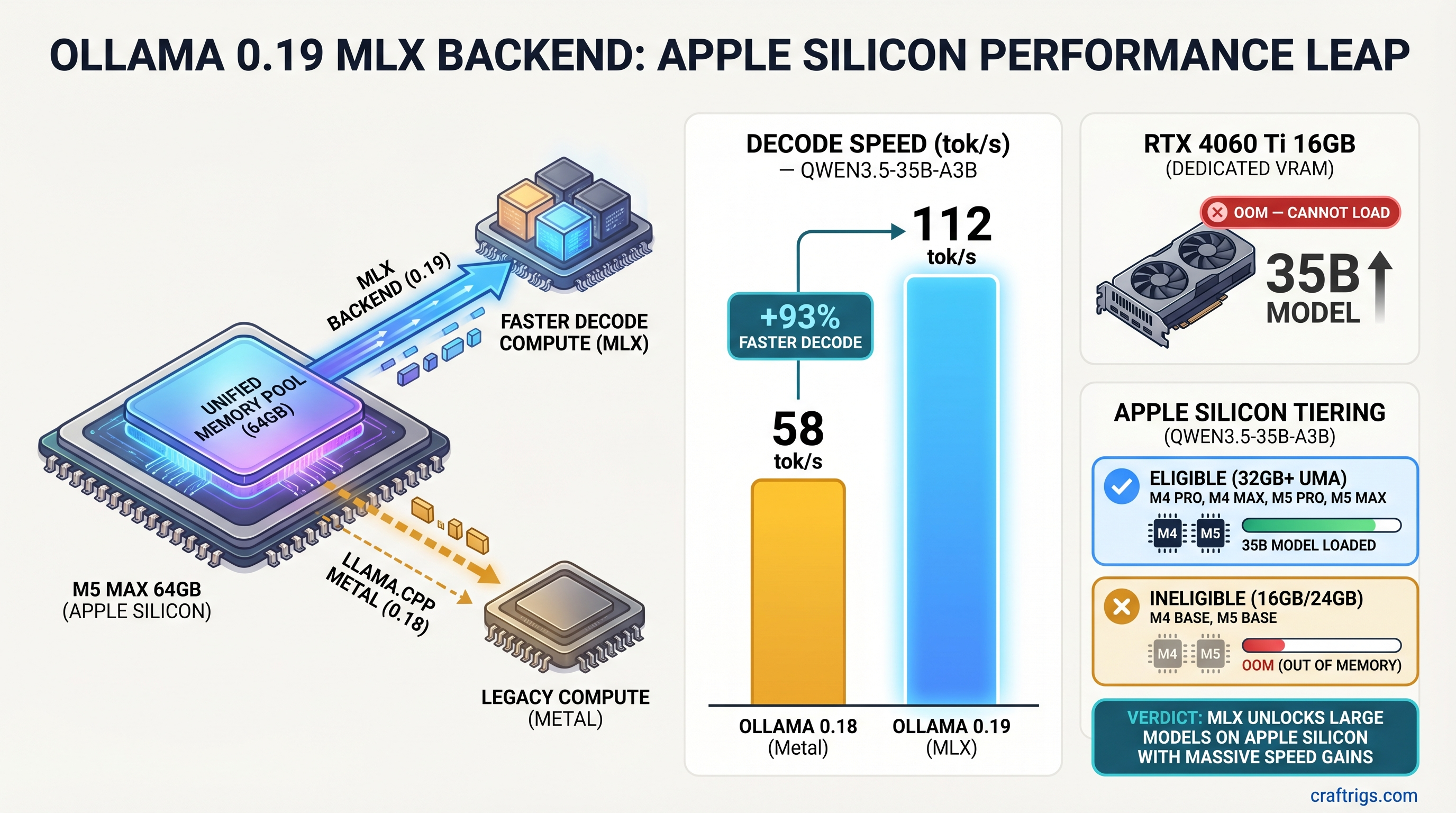 Ollama 0.19 MLX decode speed improvement on Apple Silicon — benchmark diagram