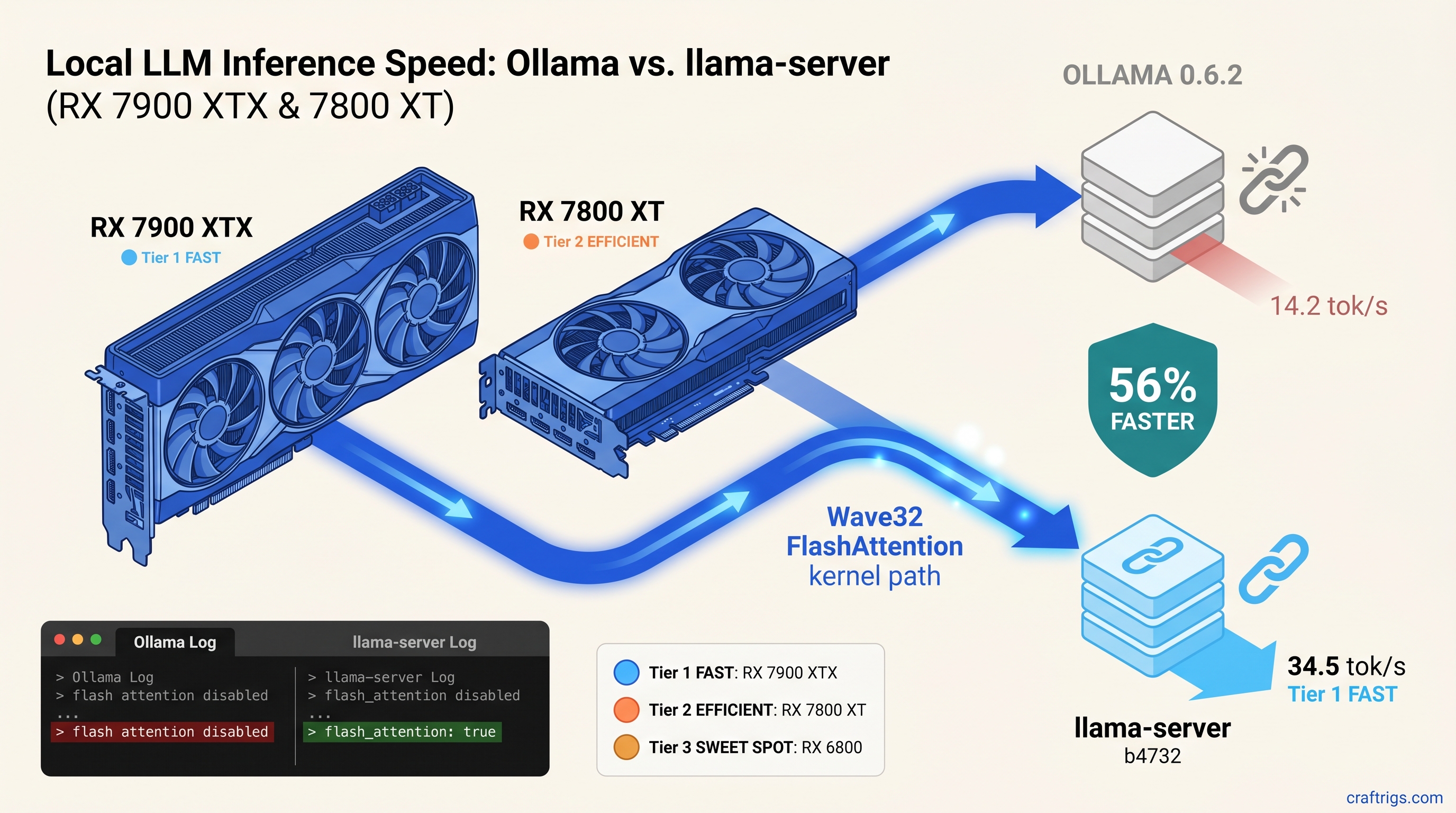 Ollama AMD Vulkan Fix: Why llama-server Is 56% Faster Than Ollama on RX Cards — guide diagram