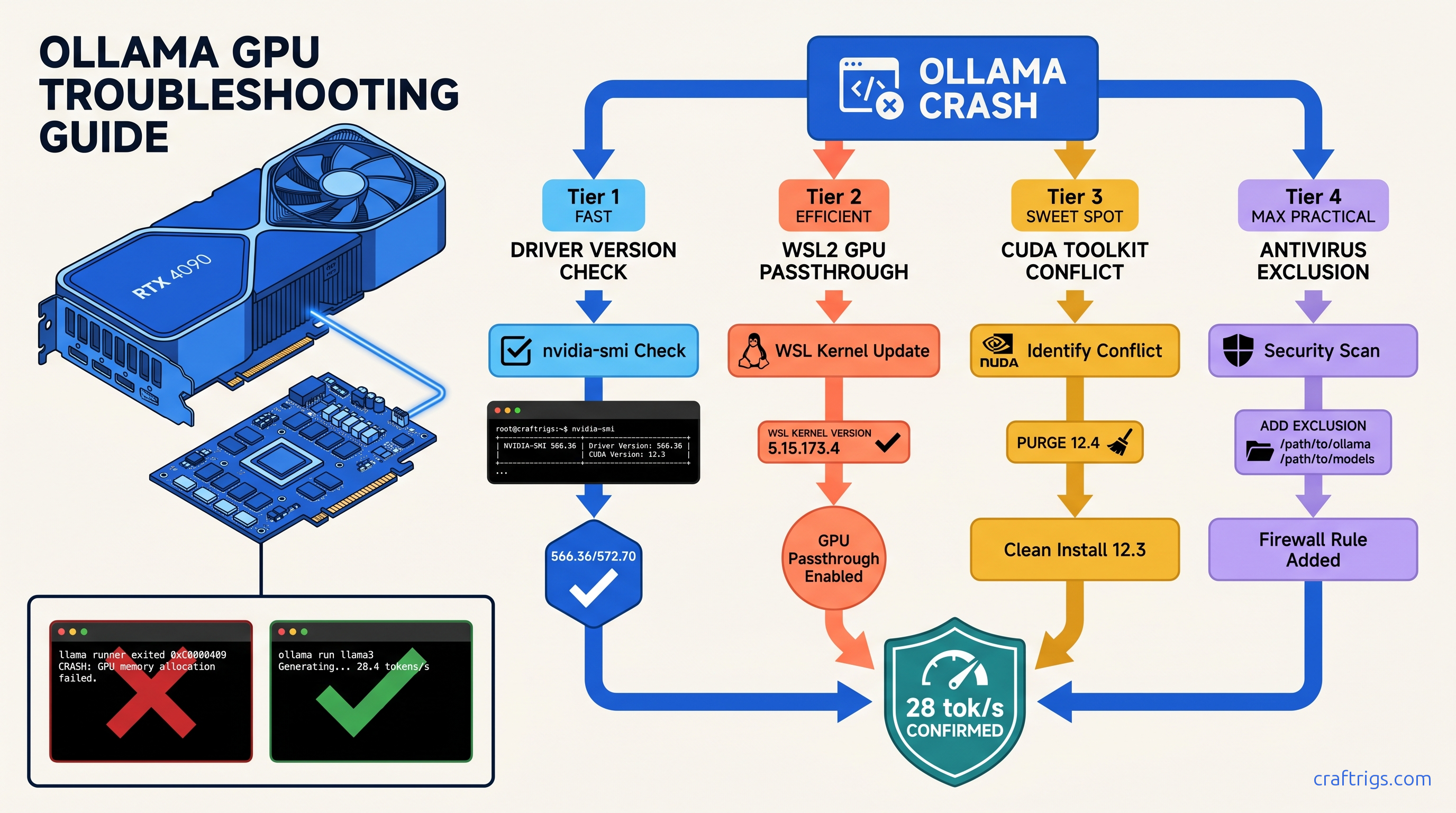 Ollama Crashes on Windows with NVIDIA GPU: Causes and Fixes — diagram