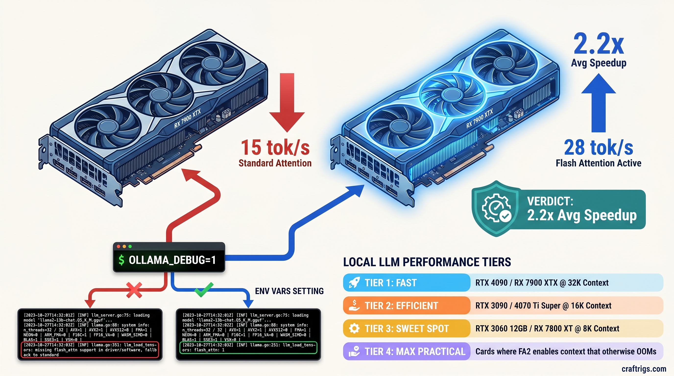 Ollama Flash Attention: How to Enable It and Which GPUs Benefit Most — guide diagram