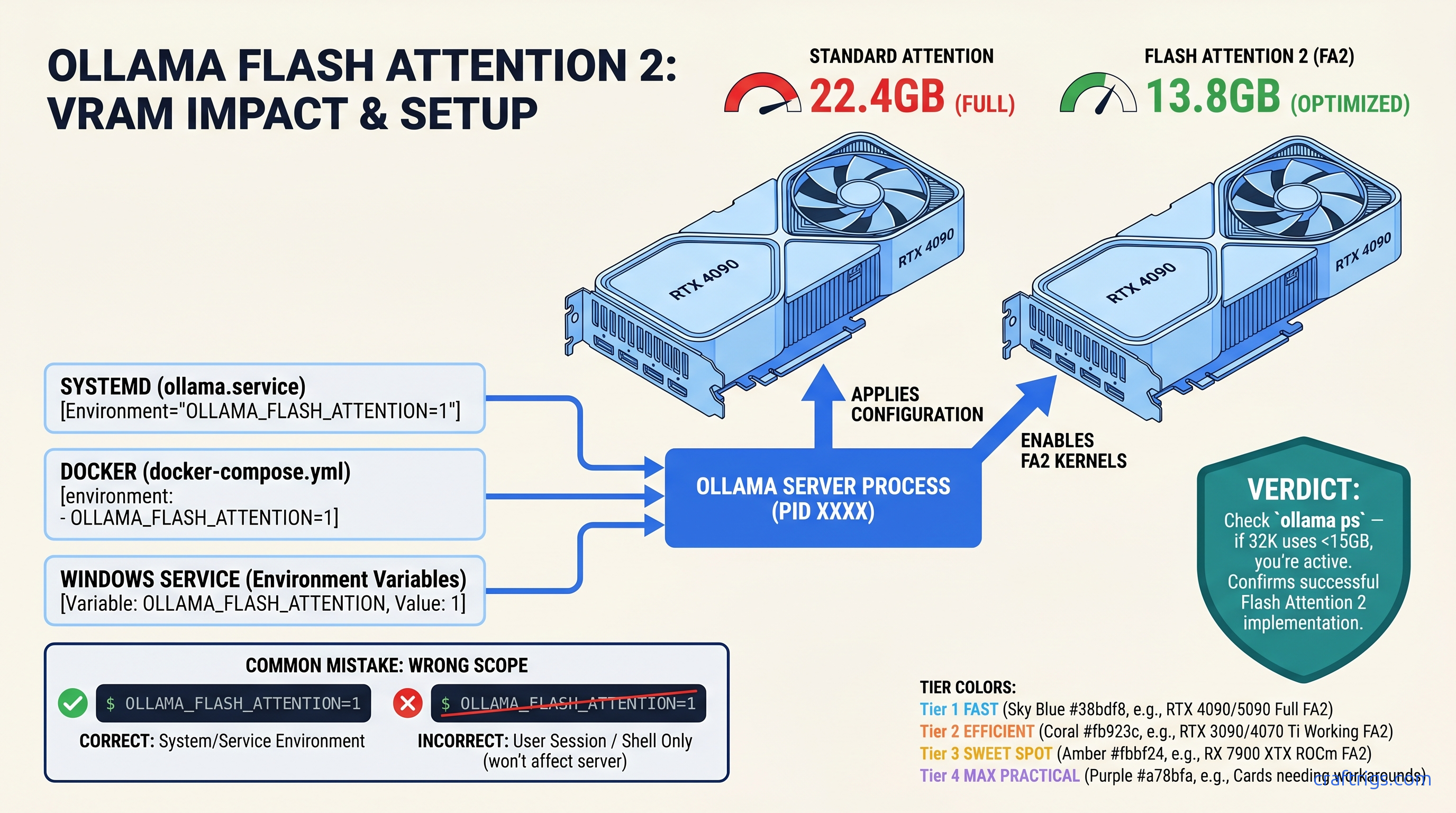 Flash Attention Not Working in Ollama: How to Enable It Correctly — diagram