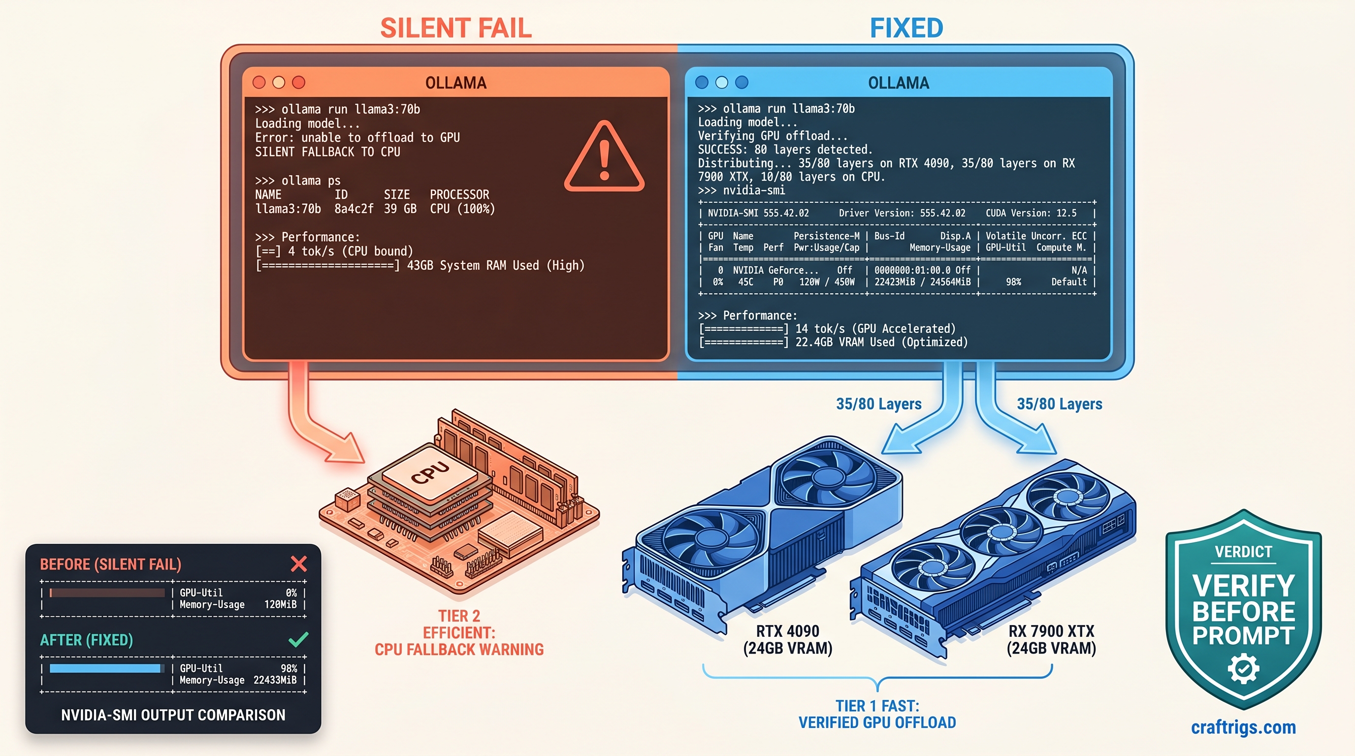 Ollama GPU Layer Debugging: Why Your Model Silently Fell Back to CPU — guide diagram