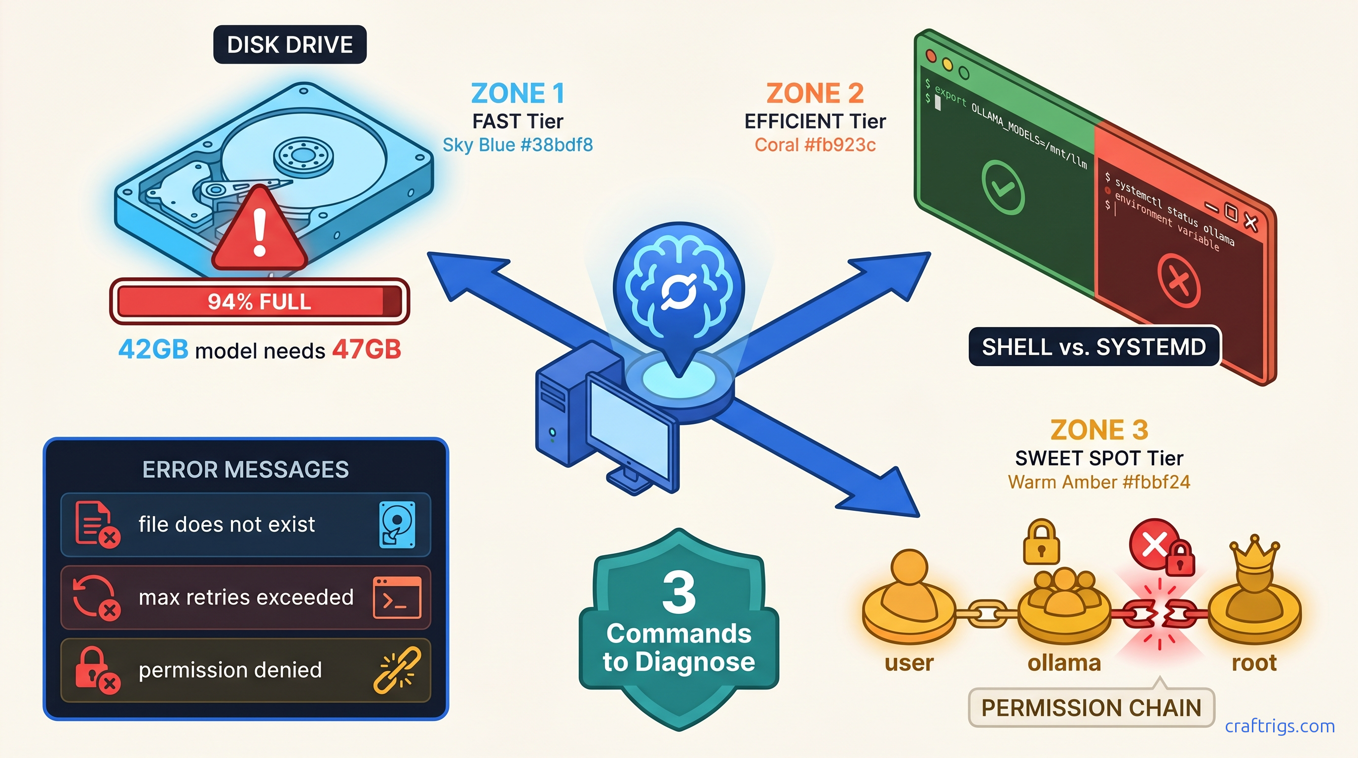 Model Loading Fails: Disk Space, Permissions, and Path Errors in Ollama — diagram